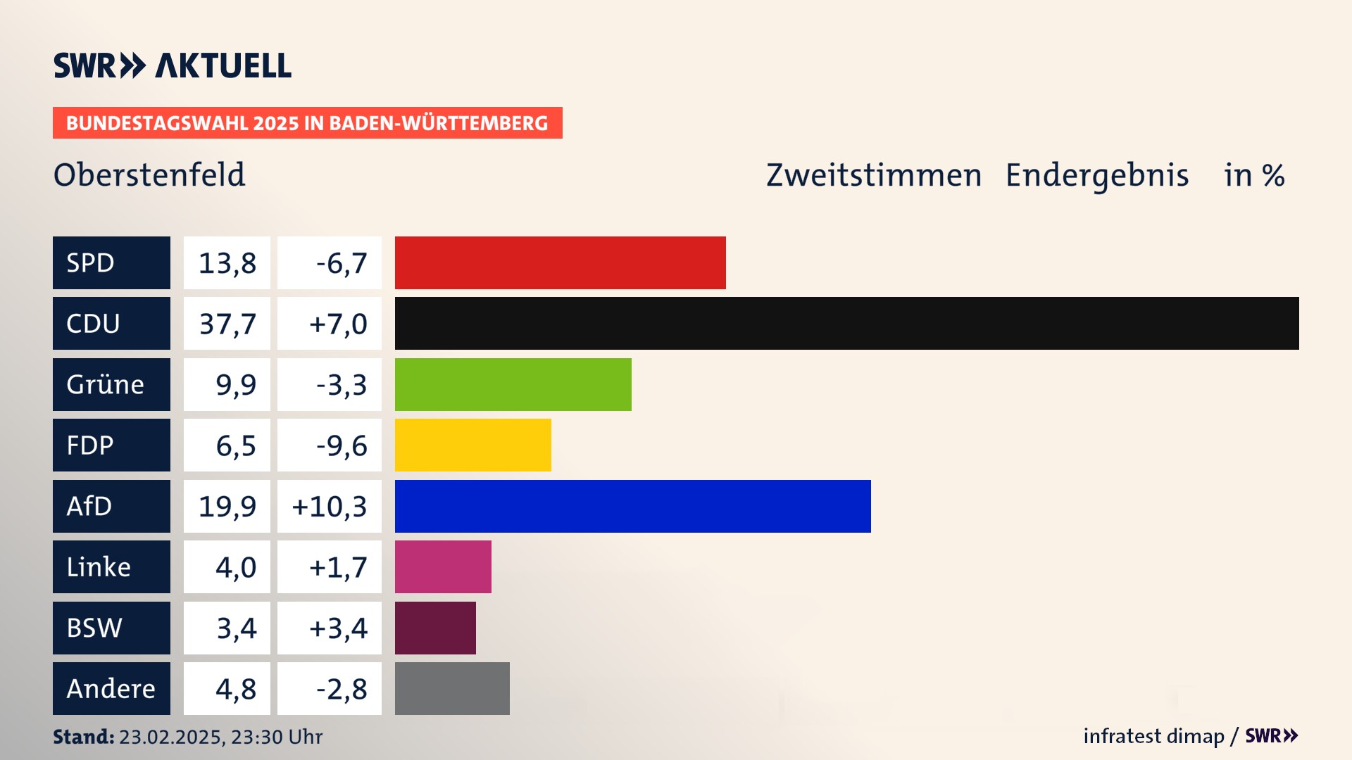 Bundestagswahl 2025 Endergebnis Zweitstimme für Oberstenfeld. In Oberstenfeld erzielt die SPD 13,8 Prozent der gültigen  Stimmen. Die CDU landet bei 37,7 Prozent. Die Grünen erreichen 9,9 Prozent. Die FDP kommt auf 6,5 Prozent. Die AfD landet bei 19,9 Prozent. Die Linke erreicht 4,0 Prozent. Die 2021 nicht angetretene Partei BSW bekommt 3,4 Prozent.