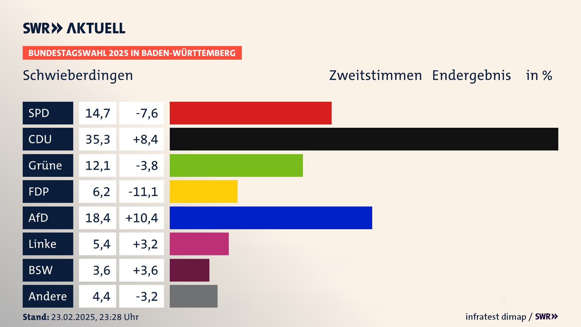 Bundestagswahl 2025 Endergebnis Zweitstimme für Schwieberdingen. In Schwieberdingen erzielt die SPD 14,7 Prozent der gültigen  Stimmen. Die CDU landet bei 35,3 Prozent. Die Grünen erreichen 12,1 Prozent. Die FDP kommt auf 6,2 Prozent. Die AfD landet bei 18,4 Prozent. Die Linke erreicht 5,4 Prozent. Die 2021 nicht angetretene Partei BSW bekommt 3,6 Prozent.