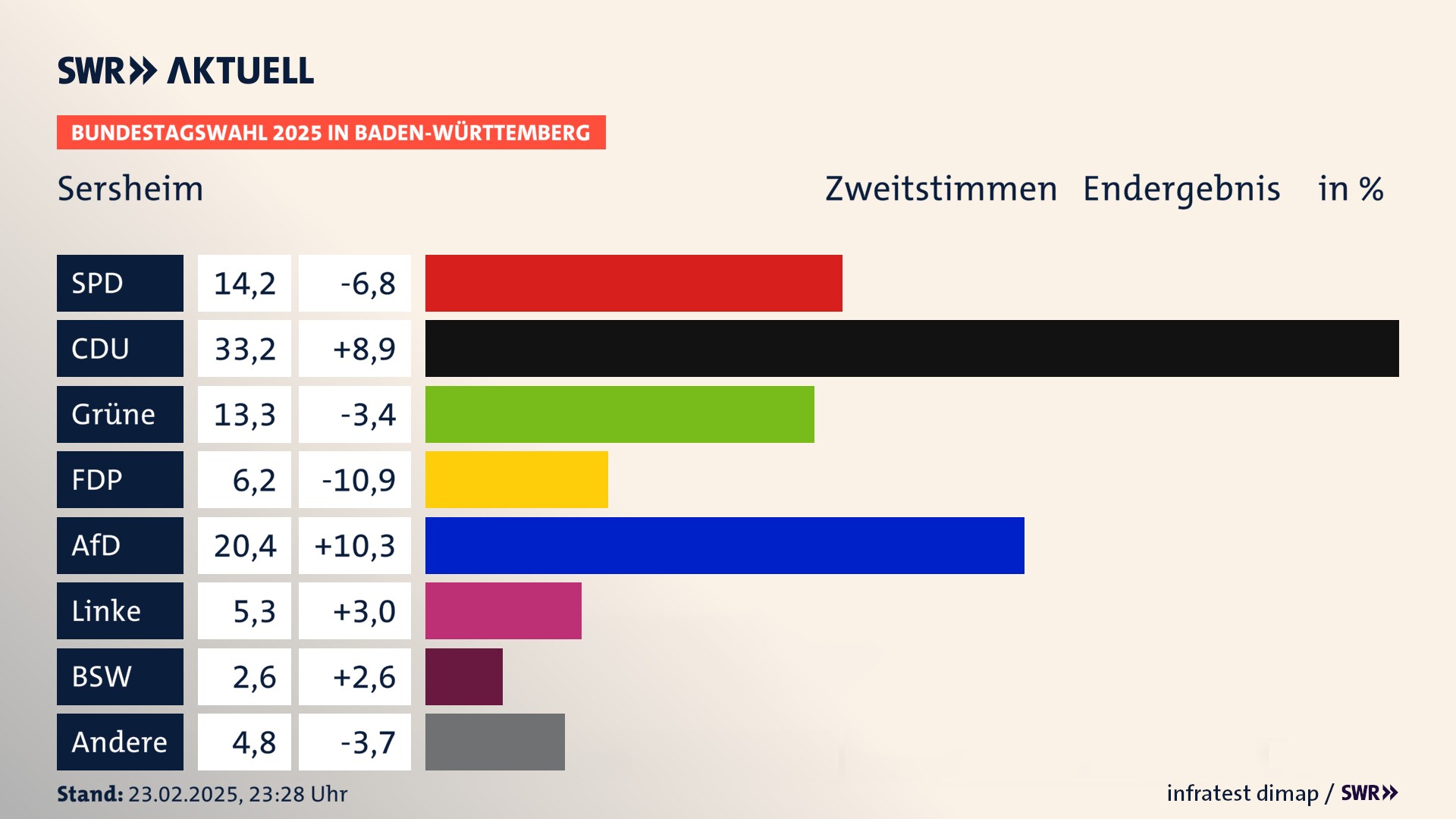 Bundestagswahl 2025 Endergebnis Zweitstimme für Sersheim. In Sersheim erzielt die SPD 14,2 Prozent der gültigen  Stimmen. Die CDU landet bei 33,2 Prozent. Die Grünen erreichen 13,3 Prozent. Die FDP kommt auf 6,2 Prozent. Die AfD landet bei 20,4 Prozent. Die Linke erreicht 5,3 Prozent. Die 2021 nicht angetretene Partei BSW bekommt 2,6 Prozent.