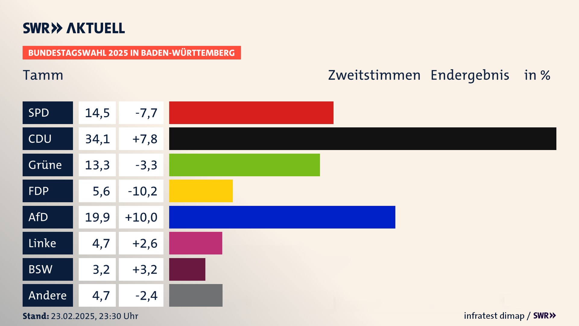 Bundestagswahl 2025 Endergebnis Zweitstimme für Tamm. In Tamm erzielt die SPD 14,5 Prozent der gültigen  Stimmen. Die CDU landet bei 34,1 Prozent. Die Grünen erreichen 13,3 Prozent. Die FDP kommt auf 5,6 Prozent. Die AfD landet bei 19,9 Prozent. Die Linke erreicht 4,7 Prozent. Die 2021 nicht angetretene Partei BSW bekommt 3,2 Prozent.