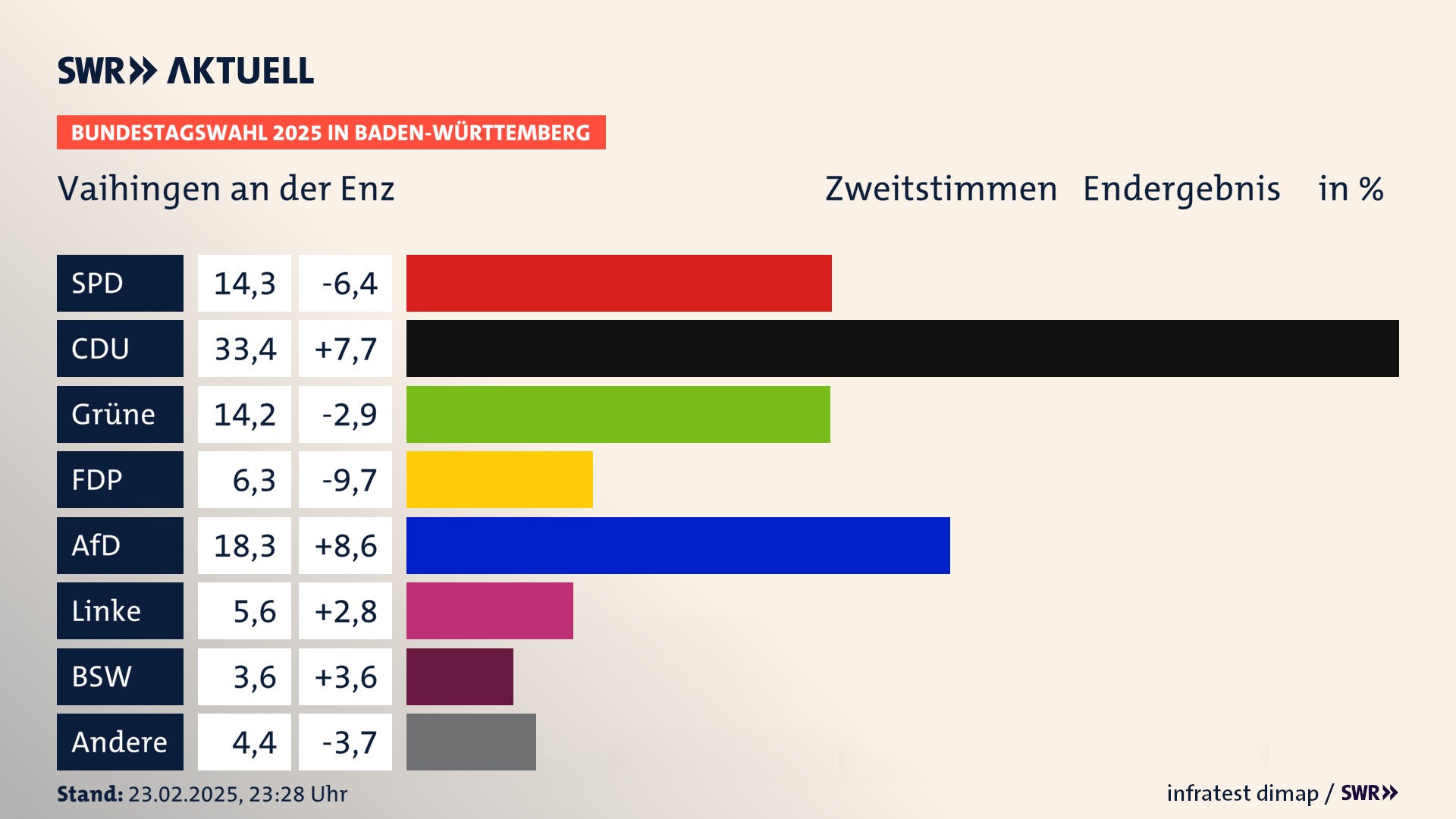 Bundestagswahl 2025 Endergebnis Zweitstimme für Vaihingen an der Enz. In Vaihingen an der Enz, Stadt erzielt die SPD 14,3 Prozent der gültigen  Stimmen. Die CDU landet bei 33,4 Prozent. Die Grünen erreichen 14,2 Prozent. Die FDP kommt auf 6,3 Prozent. Die AfD landet bei 18,3 Prozent. Die Linke erreicht 5,6 Prozent. Die 2021 nicht angetretene Partei BSW bekommt 3,6 Prozent.