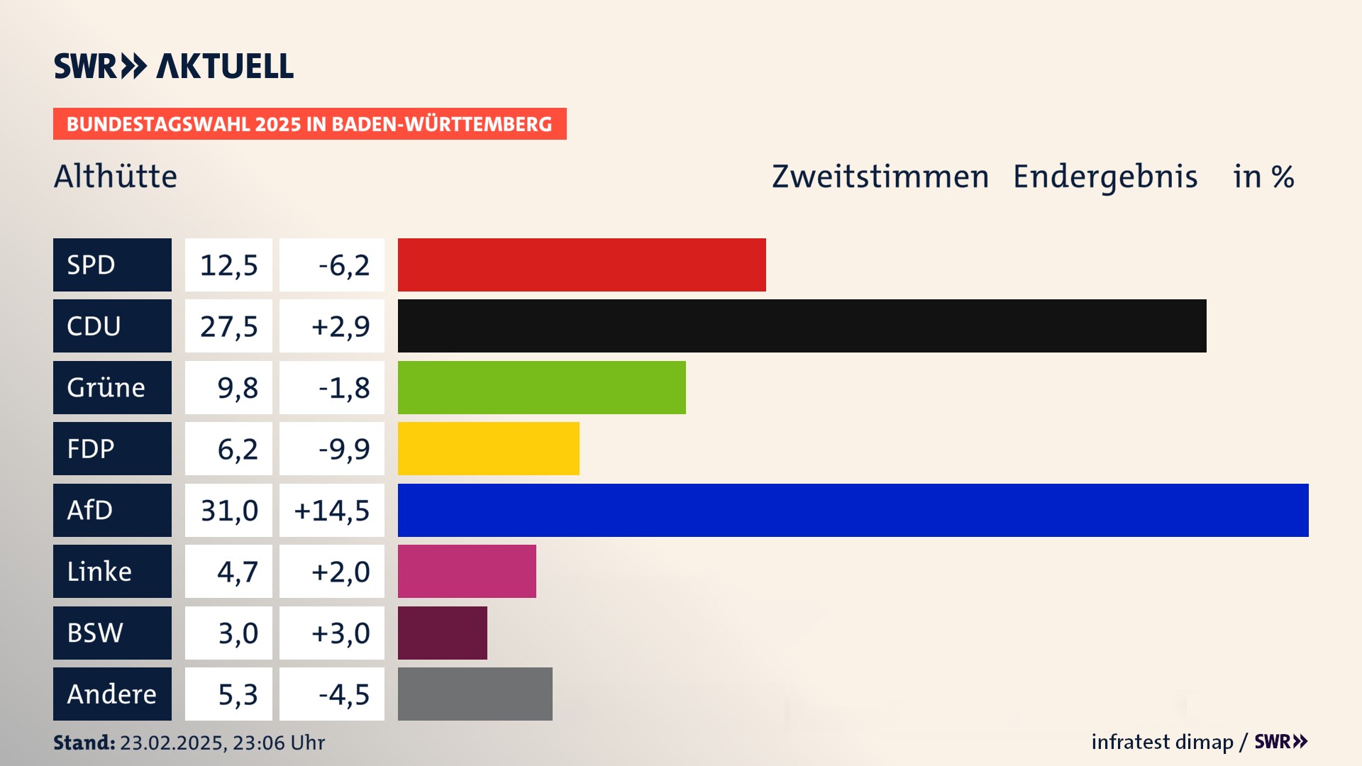 Bundestagswahl 2025 Endergebnis Zweitstimme für Althütte. In Althütte erzielt die SPD 12,5 Prozent der gültigen  Stimmen. Die CDU landet bei 27,5 Prozent. Die Grünen erreichen 9,8 Prozent. Die FDP kommt auf 6,2 Prozent. Die AfD landet bei 31,0 Prozent. Die Linke erreicht 4,7 Prozent. Die 2021 nicht angetretene Partei BSW bekommt 3,0 Prozent.