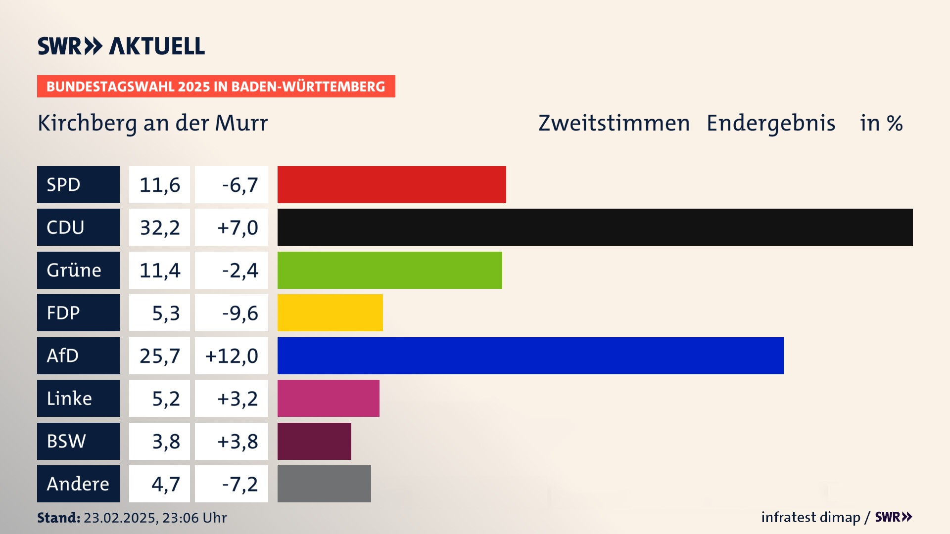 Bundestagswahl 2025 Endergebnis Zweitstimme für Kirchberg an der Murr. In Kirchberg an der Murr erzielt die SPD 11,6 Prozent der gültigen  Stimmen. Die CDU landet bei 32,2 Prozent. Die Grünen erreichen 11,4 Prozent. Die FDP kommt auf 5,3 Prozent. Die AfD landet bei 25,7 Prozent. Die Linke erreicht 5,2 Prozent. Die 2021 nicht angetretene Partei BSW bekommt 3,8 Prozent.