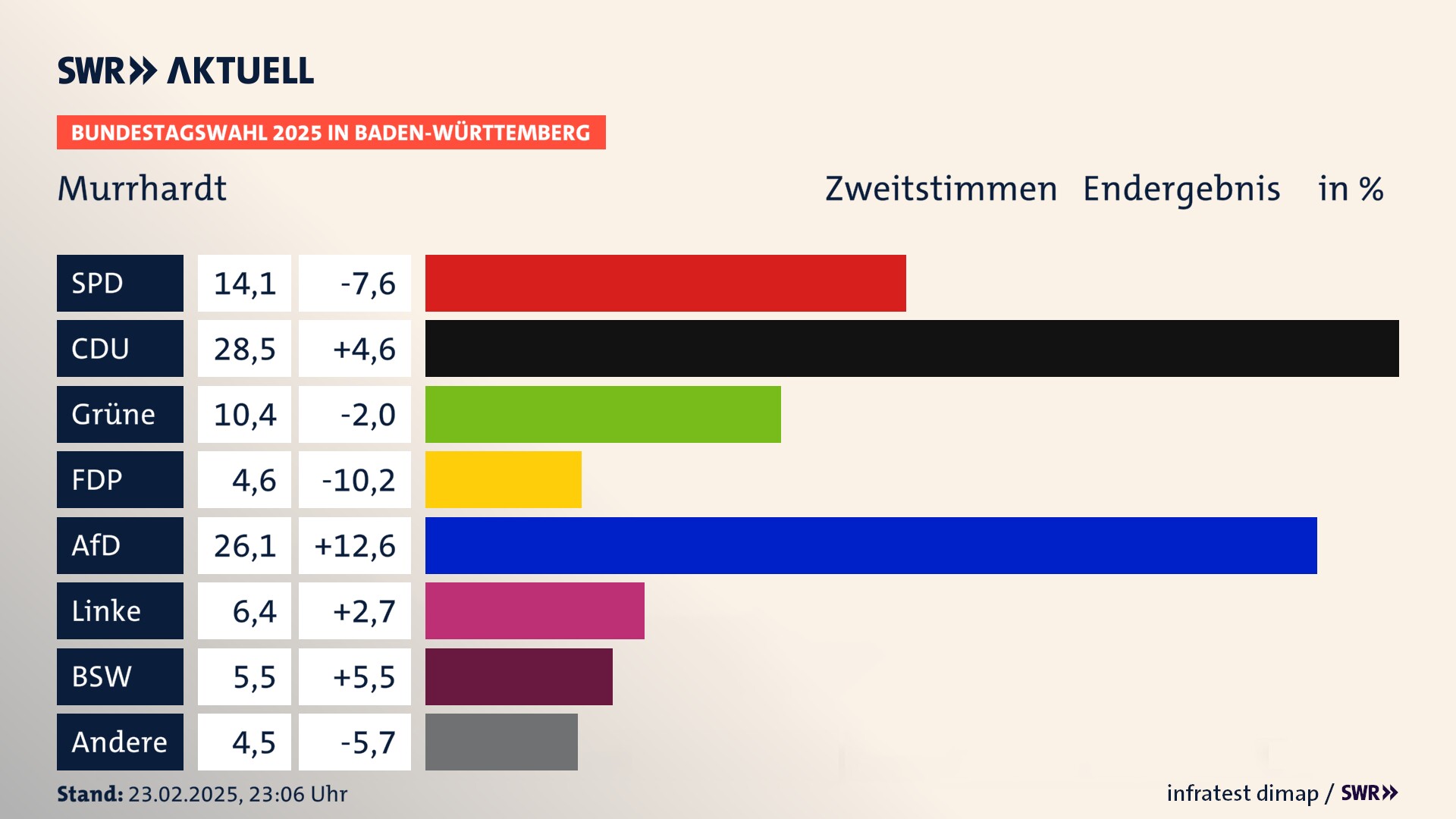 Bundestagswahl 2025 Endergebnis Zweitstimme für Murrhardt. In Murrhardt, Stadt erzielt die SPD 14,1 Prozent der gültigen  Stimmen. Die CDU landet bei 28,5 Prozent. Die Grünen erreichen 10,4 Prozent. Die FDP kommt auf 4,6 Prozent. Die AfD landet bei 26,1 Prozent. Die Linke erreicht 6,4 Prozent. Die 2021 nicht angetretene Partei BSW bekommt 5,5 Prozent.