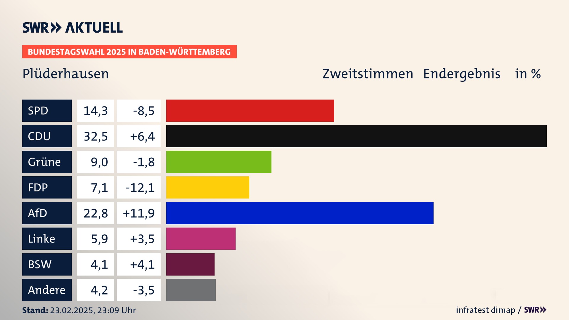 Bundestagswahl 2025 Endergebnis Zweitstimme für Plüderhausen. In Plüderhausen erzielt die SPD 14,3 Prozent der gültigen  Stimmen. Die CDU landet bei 32,5 Prozent. Die Grünen erreichen 9,0 Prozent. Die FDP kommt auf 7,1 Prozent. Die AfD landet bei 22,8 Prozent. Die Linke erreicht 5,9 Prozent. Die 2021 nicht angetretene Partei BSW bekommt 4,1 Prozent.