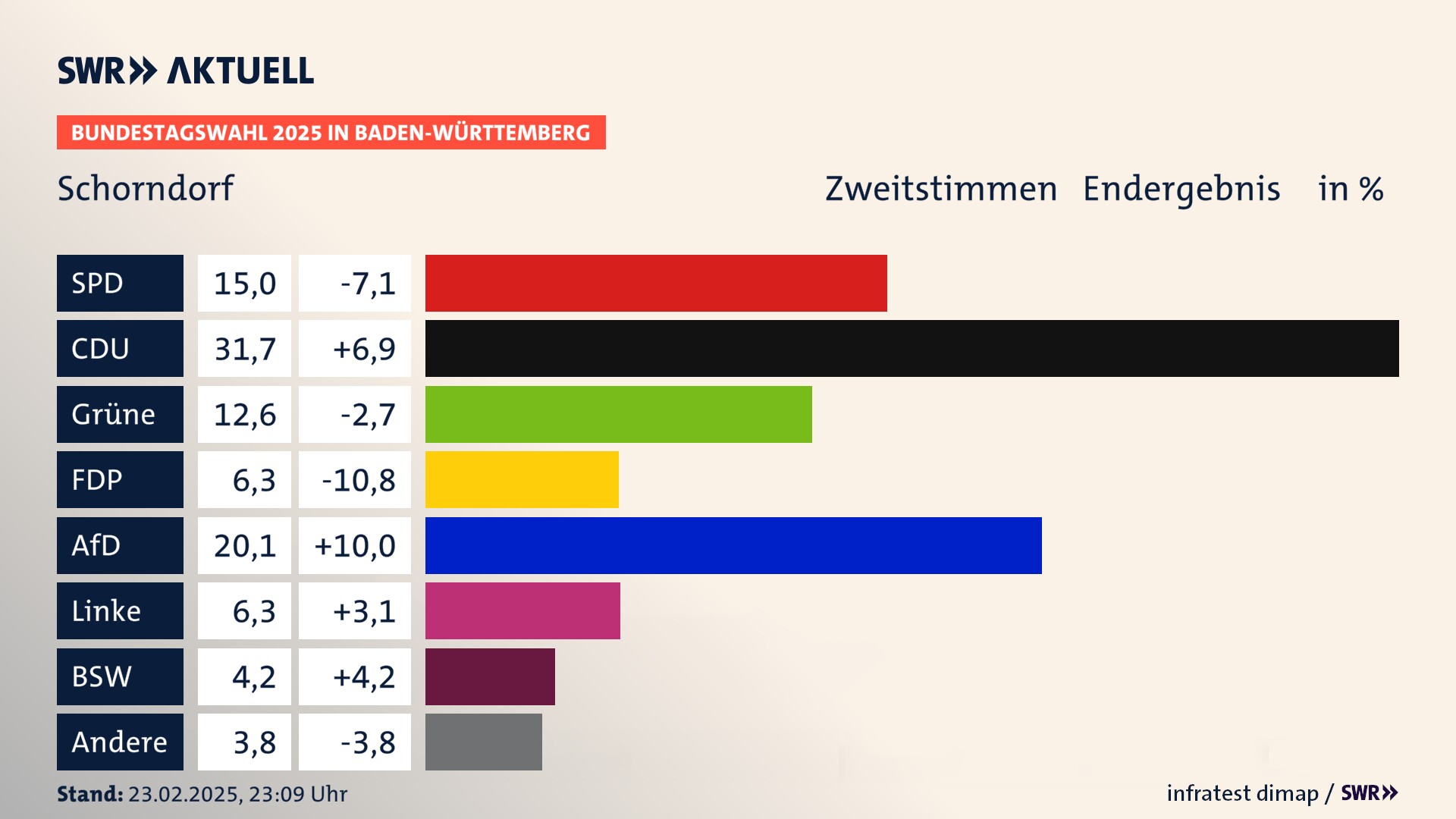 Bundestagswahl 2025 Endergebnis Zweitstimme für Schorndorf. In Schorndorf, Stadt erzielt die SPD 15,0 Prozent der gültigen  Stimmen. Die CDU landet bei 31,7 Prozent. Die Grünen erreichen 12,6 Prozent. Die FDP kommt auf 6,3 Prozent. Die AfD landet bei 20,1 Prozent. Die Linke erreicht 6,3 Prozent. Die 2021 nicht angetretene Partei BSW bekommt 4,2 Prozent.