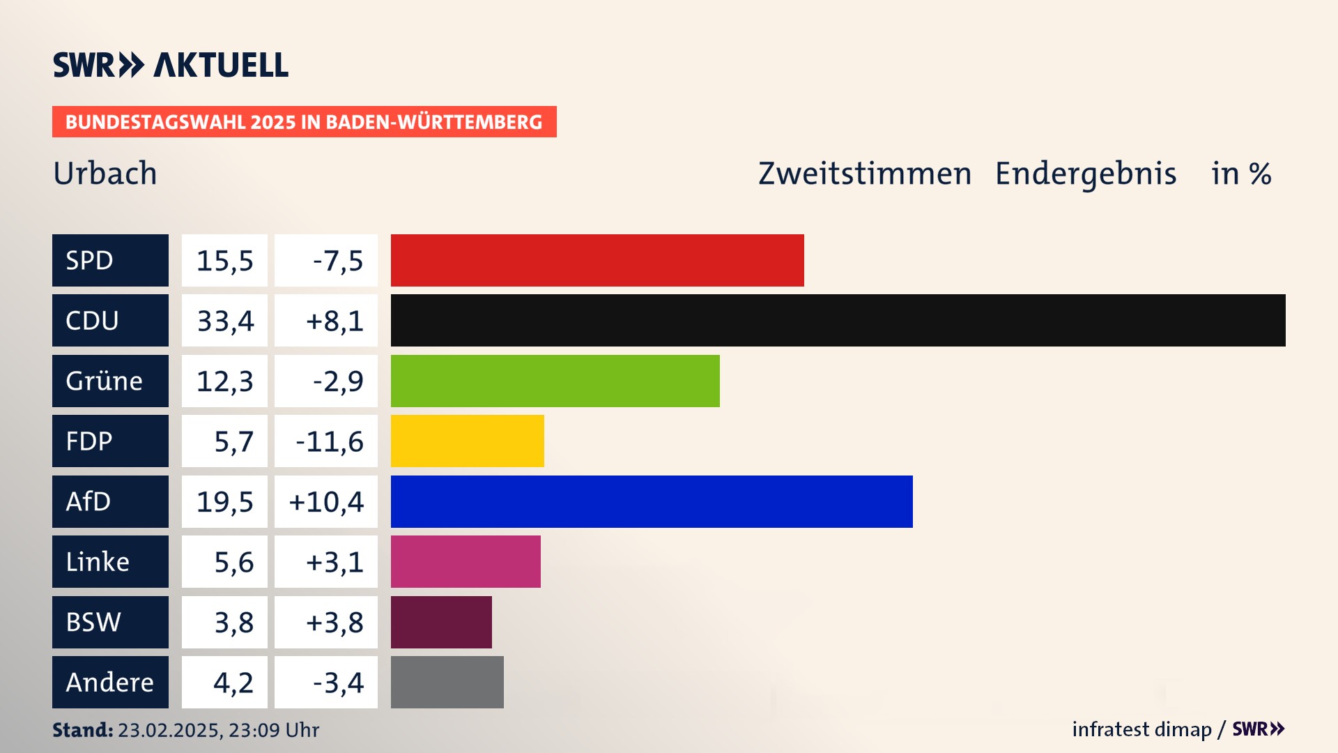 Bundestagswahl 2025 Endergebnis Zweitstimme für Urbach. In Urbach erzielt die SPD 15,5 Prozent der gültigen  Stimmen. Die CDU landet bei 33,4 Prozent. Die Grünen erreichen 12,3 Prozent. Die FDP kommt auf 5,7 Prozent. Die AfD landet bei 19,5 Prozent. Die Linke erreicht 5,6 Prozent. Die 2021 nicht angetretene Partei BSW bekommt 3,8 Prozent.