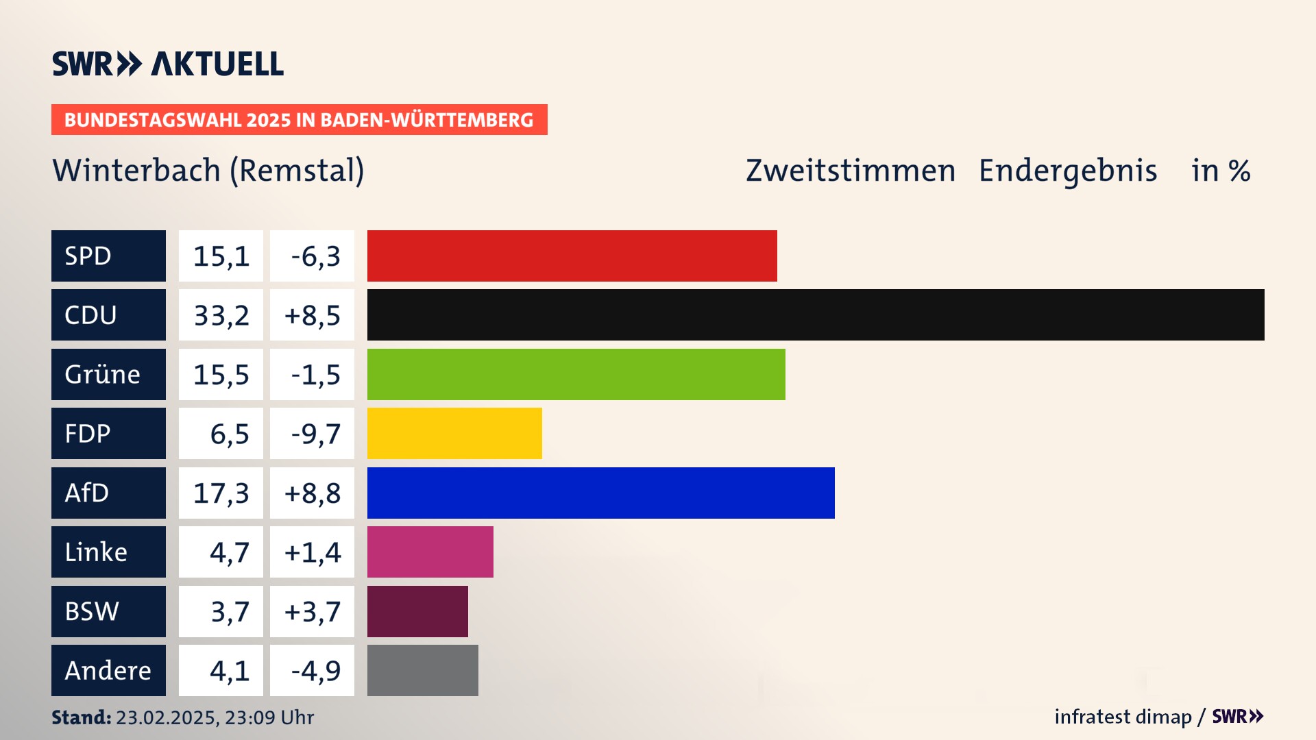 Bundestagswahl 2025 Endergebnis Zweitstimme für Winterbach (Remstal). In Winterbach erzielt die SPD 15,1 Prozent der gültigen  Stimmen. Die CDU landet bei 33,2 Prozent. Die Grünen erreichen 15,5 Prozent. Die FDP kommt auf 6,5 Prozent. Die AfD landet bei 17,3 Prozent. Die Linke erreicht 4,7 Prozent. Die 2021 nicht angetretene Partei BSW bekommt 3,7 Prozent.