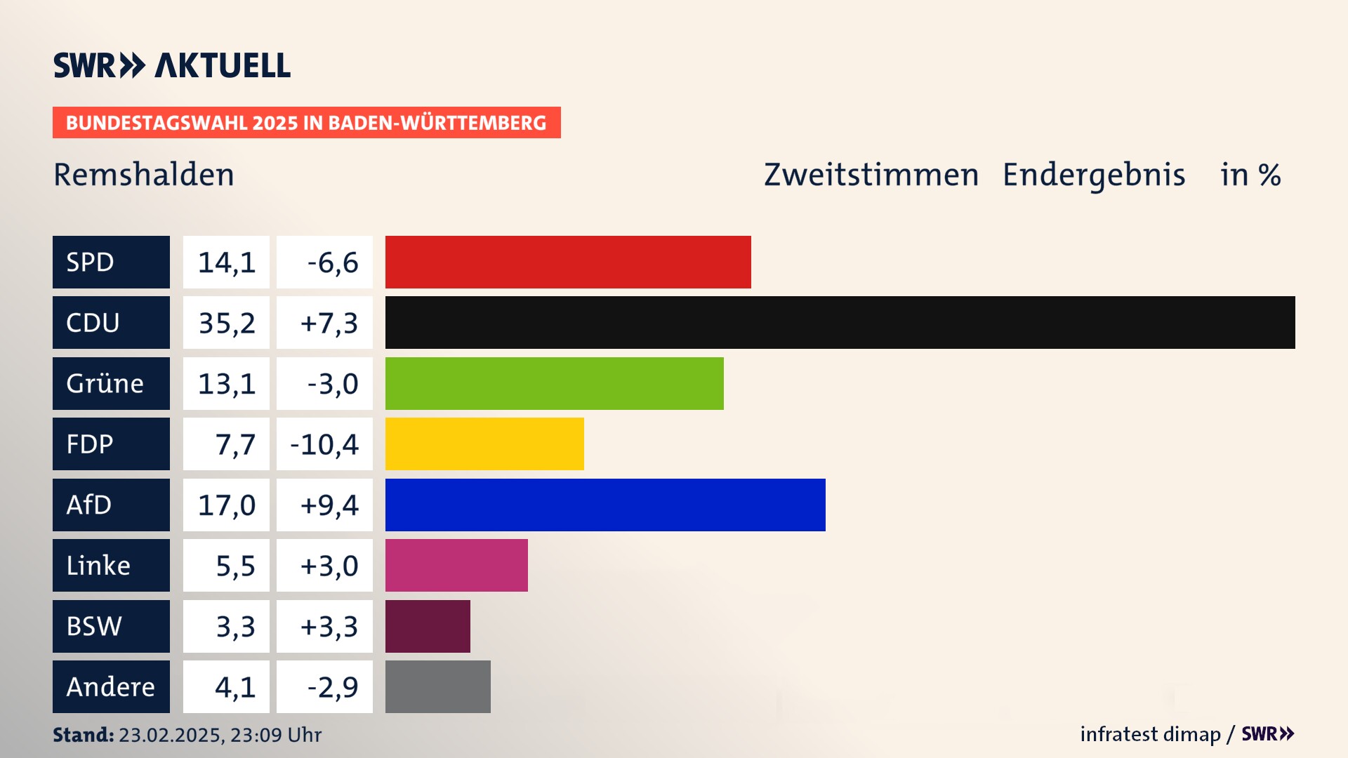Bundestagswahl 2025 Endergebnis Zweitstimme für Remshalden. In Remshalden erzielt die SPD 14,1 Prozent der gültigen  Stimmen. Die CDU landet bei 35,2 Prozent. Die Grünen erreichen 13,1 Prozent. Die FDP kommt auf 7,7 Prozent. Die AfD landet bei 17,0 Prozent. Die Linke erreicht 5,5 Prozent. Die 2021 nicht angetretene Partei BSW bekommt 3,3 Prozent.