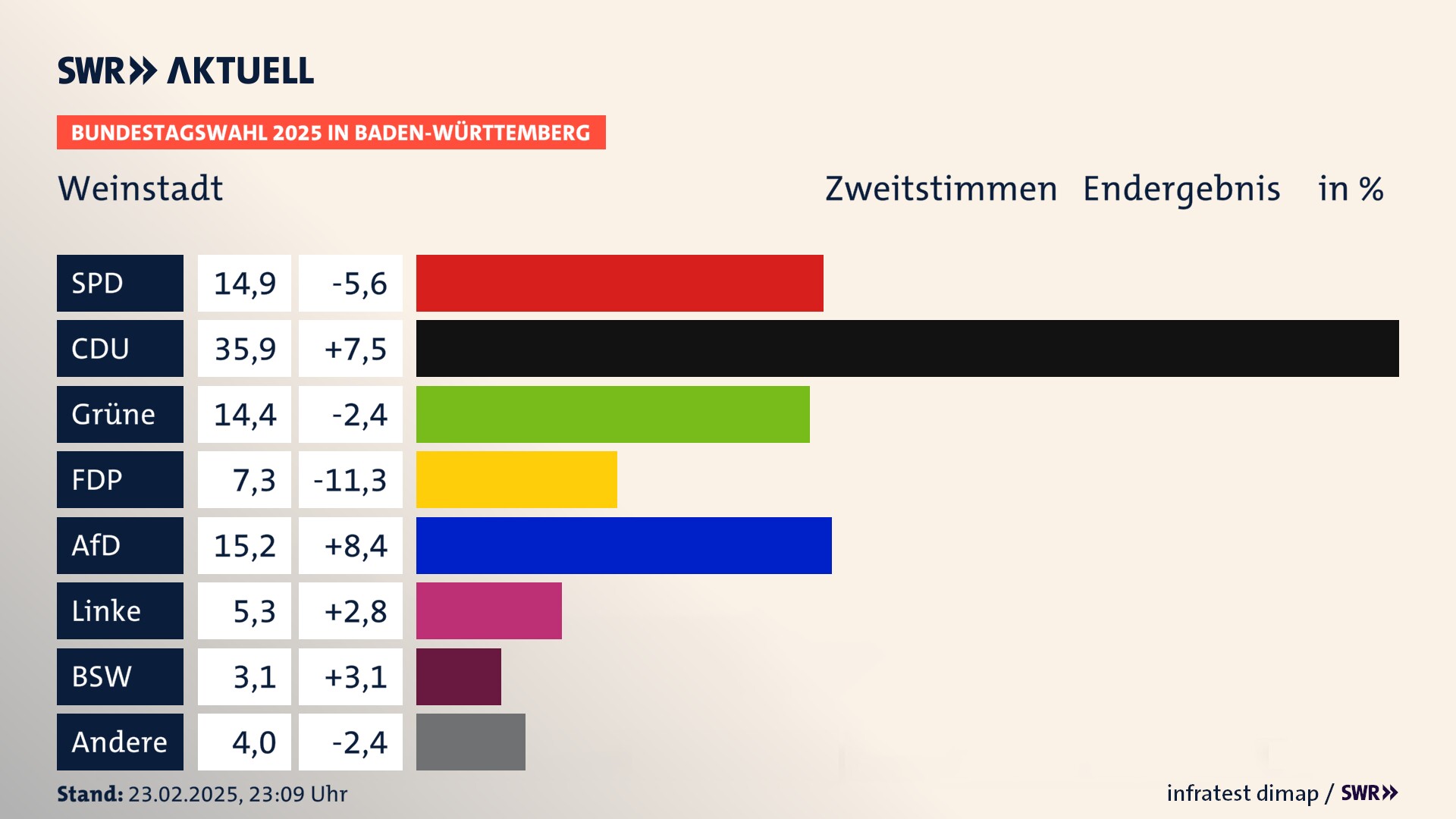 Bundestagswahl 2025 Endergebnis Zweitstimme für Weinstadt. In Weinstadt, Stadt erzielt die SPD 14,9 Prozent der gültigen  Stimmen. Die CDU landet bei 35,9 Prozent. Die Grünen erreichen 14,4 Prozent. Die FDP kommt auf 7,3 Prozent. Die AfD landet bei 15,2 Prozent. Die Linke erreicht 5,3 Prozent. Die 2021 nicht angetretene Partei BSW bekommt 3,1 Prozent.
