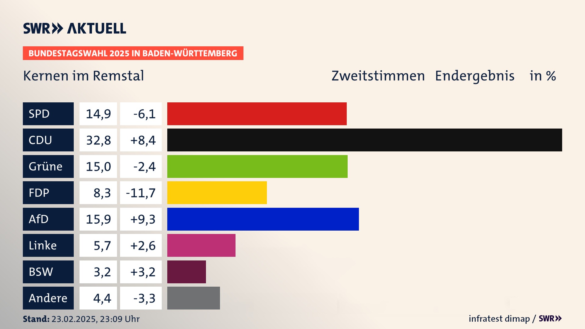 Bundestagswahl 2025 Endergebnis Zweitstimme für Kernen im Remstal. In Kernen im Remstal erzielt die SPD 14,9 Prozent der gültigen  Stimmen. Die CDU landet bei 32,8 Prozent. Die Grünen erreichen 15,0 Prozent. Die FDP kommt auf 8,3 Prozent. Die AfD landet bei 15,9 Prozent. Die Linke erreicht 5,7 Prozent. Die 2021 nicht angetretene Partei BSW bekommt 3,2 Prozent.