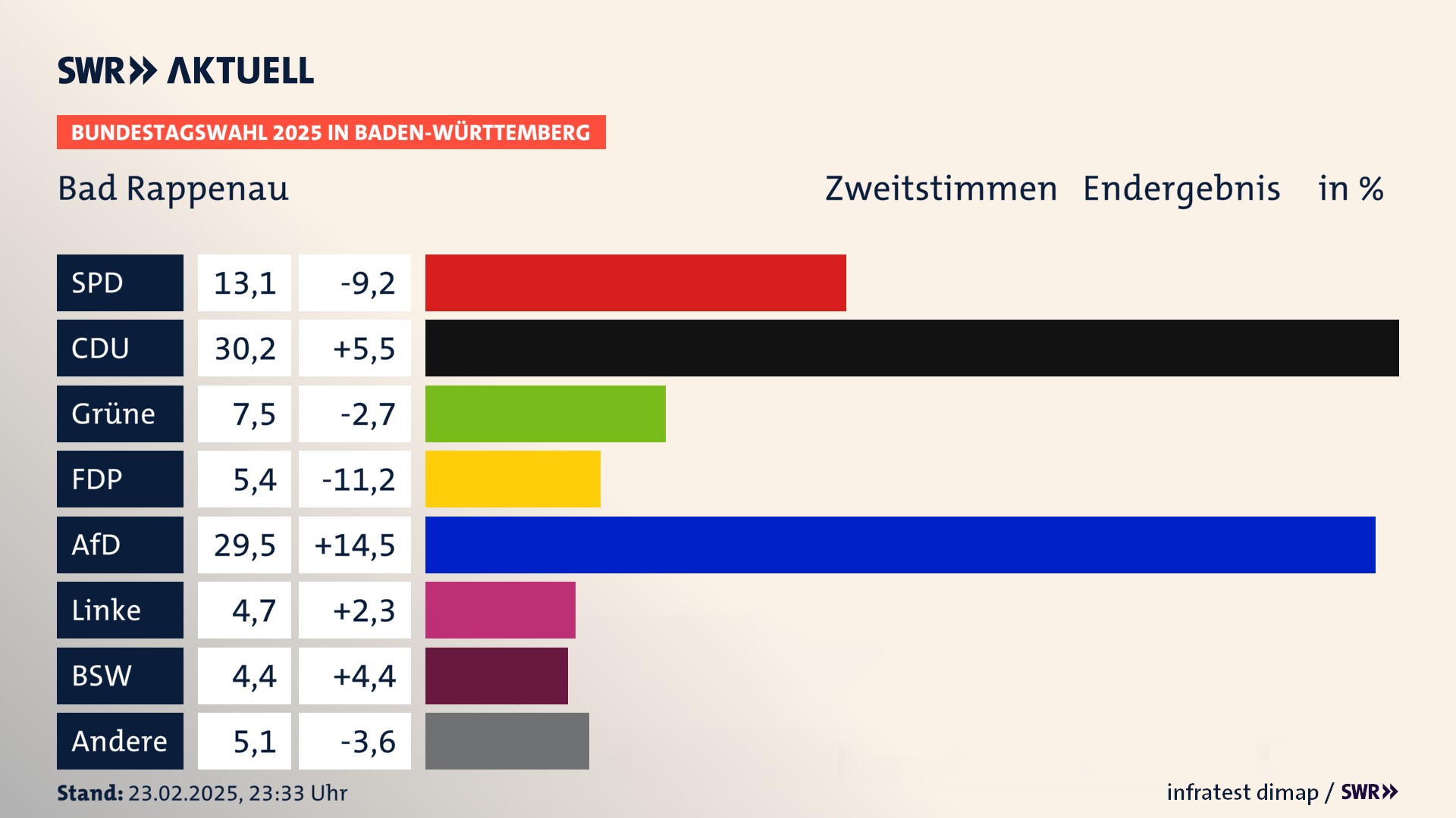Bundestagswahl 2025 Endergebnis Zweitstimme für Bad Rappenau. In Bad Rappenau, Stadt erzielt die SPD 13,1 Prozent der gültigen  Stimmen. Die CDU landet bei 30,2 Prozent. Die Grünen erreichen 7,5 Prozent. Die FDP kommt auf 5,4 Prozent. Die AfD landet bei 29,5 Prozent. Die Linke erreicht 4,7 Prozent. Die 2021 nicht angetretene Partei BSW bekommt 4,4 Prozent.