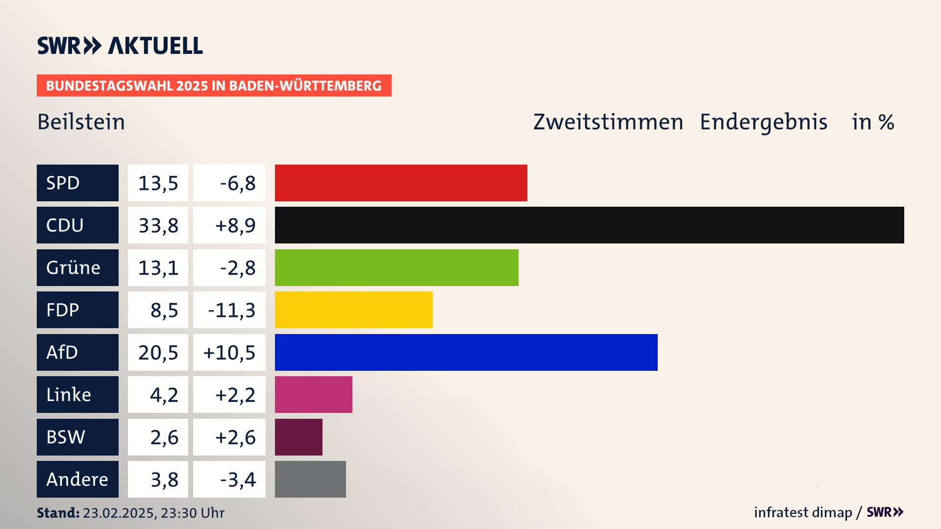 Bundestagswahl 2025 Endergebnis Zweitstimme für Beilstein (Stadt). In Beilstein, Stadt erzielt die SPD 13,5 Prozent der gültigen  Stimmen. Die CDU landet bei 33,8 Prozent. Die Grünen erreichen 13,1 Prozent. Die FDP kommt auf 8,5 Prozent. Die AfD landet bei 20,5 Prozent. Die Linke erreicht 4,2 Prozent. Die 2021 nicht angetretene Partei BSW bekommt 2,6 Prozent.