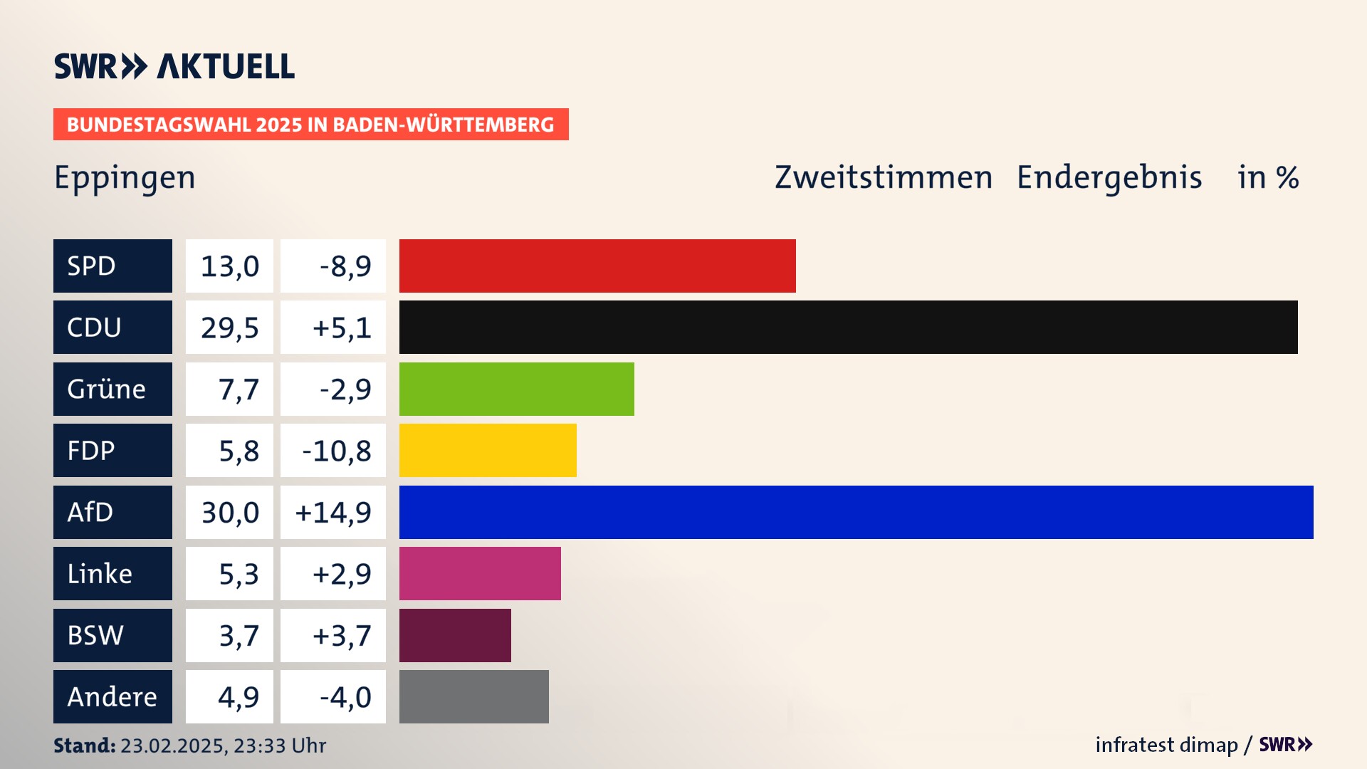 Bundestagswahl 2025 Endergebnis Zweitstimme für Eppingen. In Eppingen, Stadt erzielt die SPD 13,0 Prozent der gültigen  Stimmen. Die CDU landet bei 29,5 Prozent. Die Grünen erreichen 7,7 Prozent. Die FDP kommt auf 5,8 Prozent. Die AfD landet bei 30,0 Prozent. Die Linke erreicht 5,3 Prozent. Die 2021 nicht angetretene Partei BSW bekommt 3,7 Prozent.