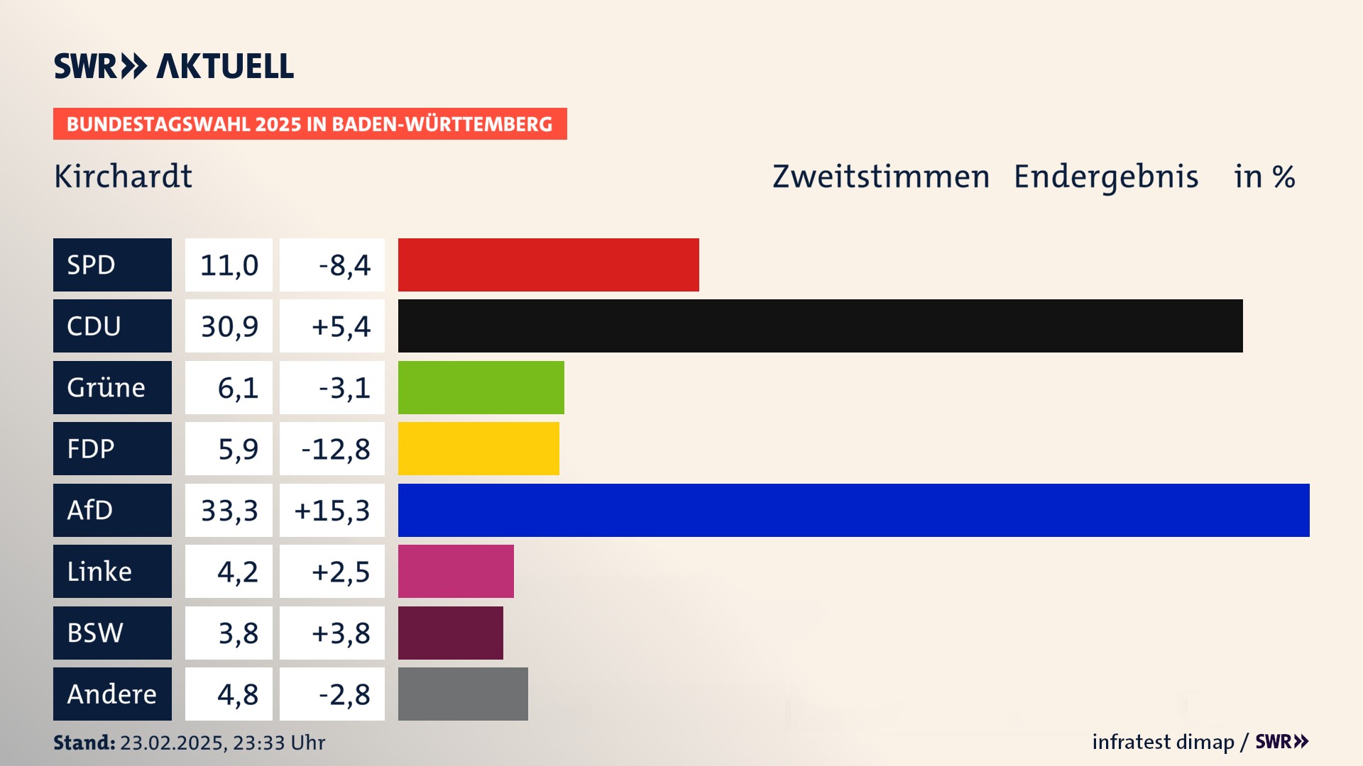 Bundestagswahl 2025 Endergebnis Zweitstimme für Kirchardt. In Kirchardt erzielt die SPD 11,0 Prozent der gültigen  Stimmen. Die CDU landet bei 30,9 Prozent. Die Grünen erreichen 6,1 Prozent. Die FDP kommt auf 5,9 Prozent. Die AfD landet bei 33,3 Prozent. Die Linke erreicht 4,2 Prozent. Die 2021 nicht angetretene Partei BSW bekommt 3,8 Prozent.