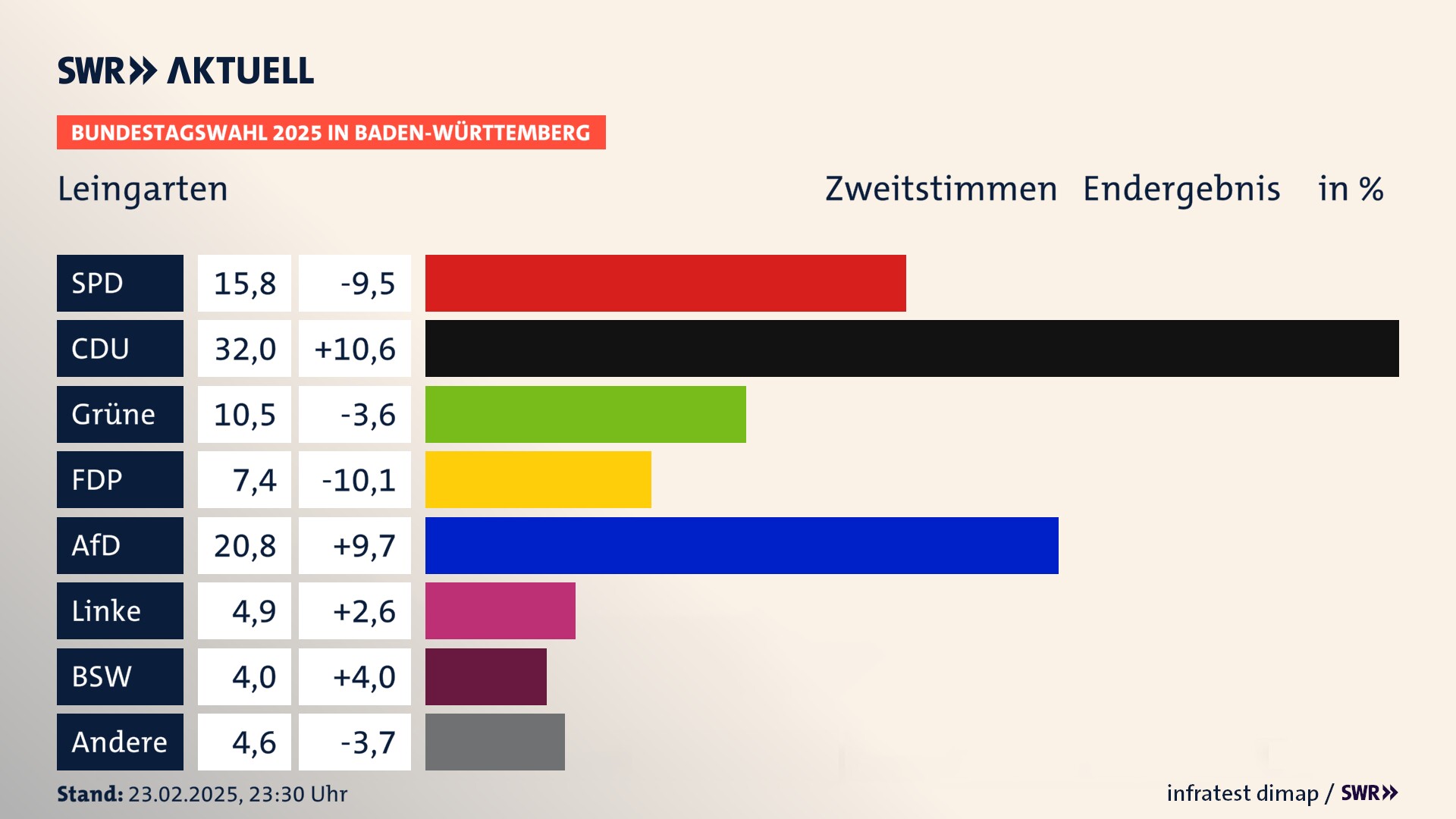 Bundestagswahl 2025 Endergebnis Zweitstimme für Leingarten. In Leingarten, Stadt erzielt die SPD 15,8 Prozent der gültigen  Stimmen. Die CDU landet bei 32,0 Prozent. Die Grünen erreichen 10,5 Prozent. Die FDP kommt auf 7,4 Prozent. Die AfD landet bei 20,8 Prozent. Die Linke erreicht 4,9 Prozent. Die 2021 nicht angetretene Partei BSW bekommt 4,0 Prozent.