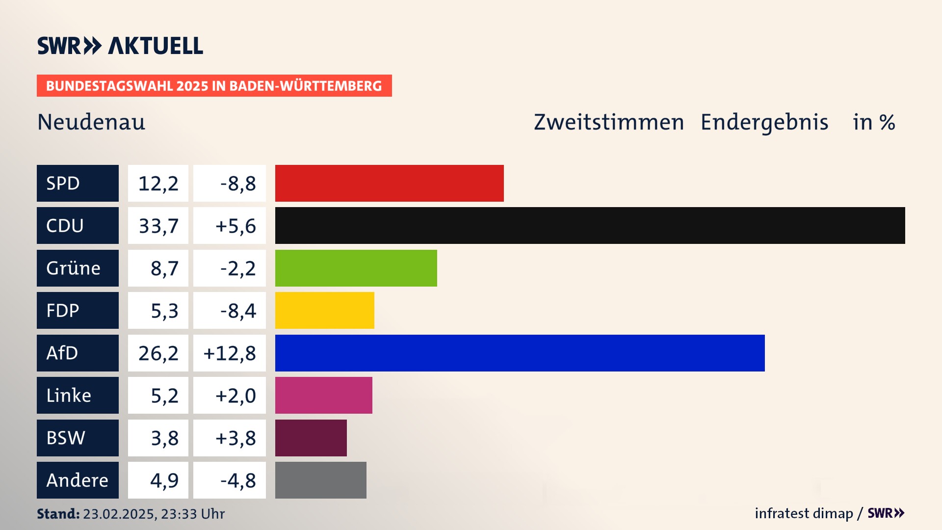 Bundestagswahl 2025 Endergebnis Zweitstimme für Neudenau. In Neudenau, Stadt erzielt die SPD 12,2 Prozent der gültigen  Stimmen. Die CDU landet bei 33,7 Prozent. Die Grünen erreichen 8,7 Prozent. Die FDP kommt auf 5,3 Prozent. Die AfD landet bei 26,2 Prozent. Die Linke erreicht 5,2 Prozent. Die 2021 nicht angetretene Partei BSW bekommt 3,8 Prozent.