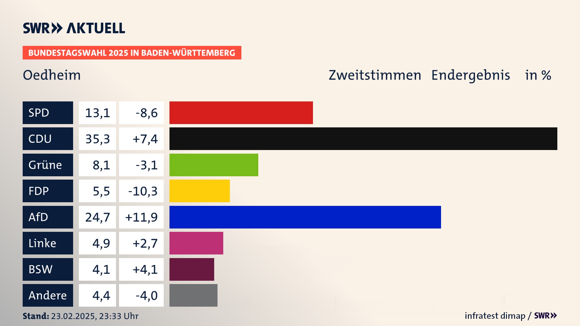 Bundestagswahl 2025 Endergebnis Zweitstimme für Oedheim. In Oedheim erzielt die SPD 13,1 Prozent der gültigen  Stimmen. Die CDU landet bei 35,3 Prozent. Die Grünen erreichen 8,1 Prozent. Die FDP kommt auf 5,5 Prozent. Die AfD landet bei 24,7 Prozent. Die Linke erreicht 4,9 Prozent. Die 2021 nicht angetretene Partei BSW bekommt 4,1 Prozent.