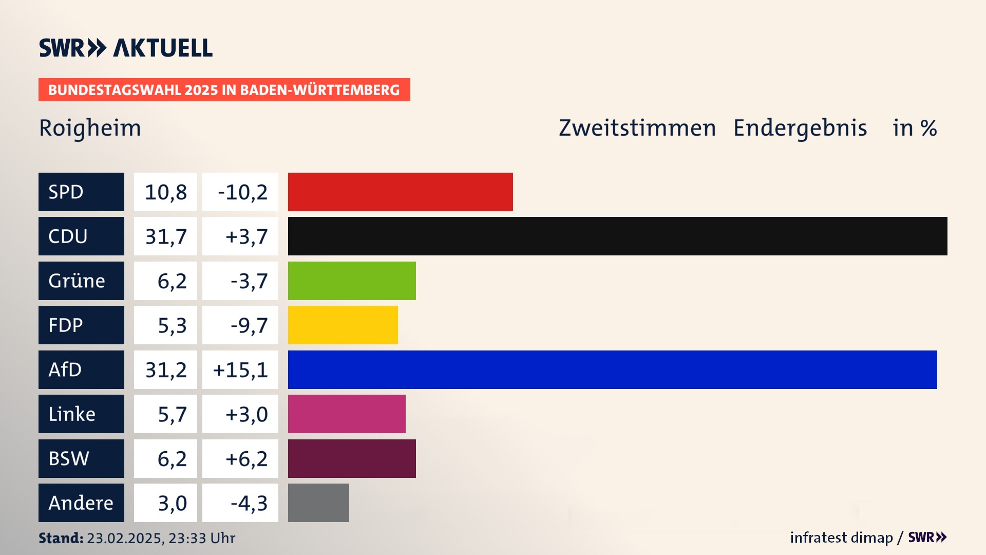 Bundestagswahl 2025 Endergebnis Zweitstimme für Roigheim. In Roigheim erzielt die SPD 10,8 Prozent der gültigen  Stimmen. Die CDU landet bei 31,7 Prozent. Die Grünen erreichen 6,2 Prozent. Die FDP kommt auf 5,3 Prozent. Die AfD landet bei 31,2 Prozent. Die Linke erreicht 5,7 Prozent. Die 2021 nicht angetretene Partei BSW bekommt 6,2 Prozent.