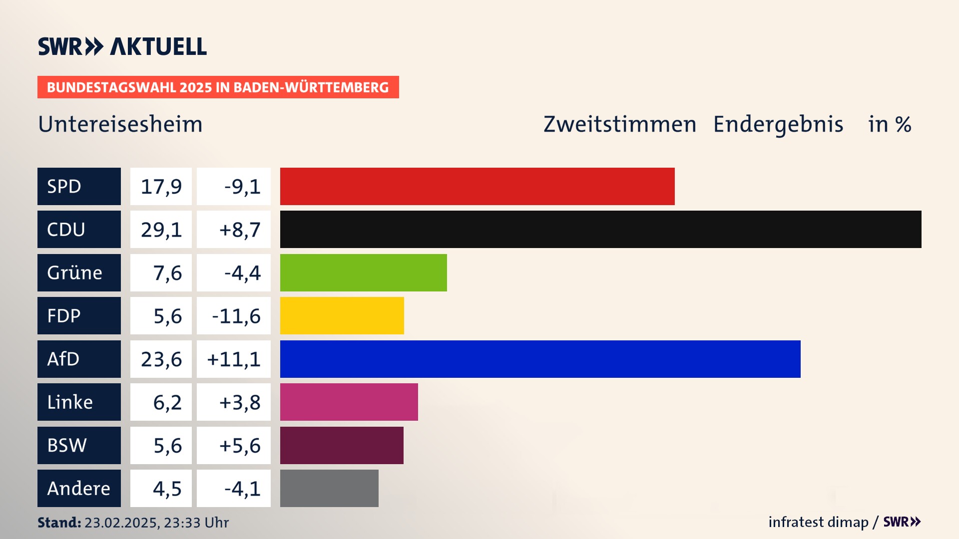 Bundestagswahl 2025 Endergebnis Zweitstimme für Untereisesheim. In Untereisesheim erzielt die SPD 17,9 Prozent der gültigen  Stimmen. Die CDU landet bei 29,1 Prozent. Die Grünen erreichen 7,6 Prozent. Die FDP kommt auf 5,6 Prozent. Die AfD landet bei 23,6 Prozent. Die Linke erreicht 6,2 Prozent. Die 2021 nicht angetretene Partei BSW bekommt 5,6 Prozent.