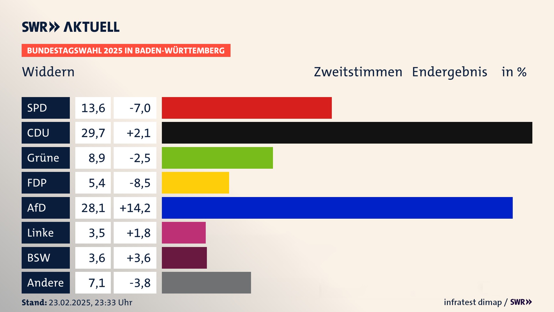 Bundestagswahl 2025 Endergebnis Zweitstimme für Widdern. In Widdern, Stadt erzielt die SPD 13,6 Prozent der gültigen  Stimmen. Die CDU landet bei 29,7 Prozent. Die Grünen erreichen 8,9 Prozent. Die FDP kommt auf 5,4 Prozent. Die AfD landet bei 28,1 Prozent. Die Linke erreicht 3,5 Prozent. Die 2021 nicht angetretene Partei BSW bekommt 3,6 Prozent.