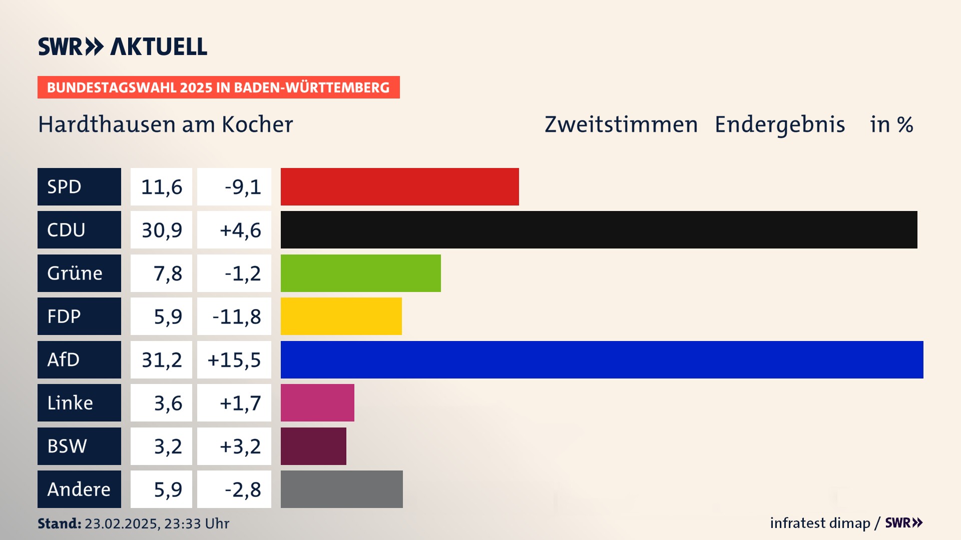 Bundestagswahl 2025 Endergebnis Zweitstimme für Hardthausen am Kocher. In Hardthausen am Kocher erzielt die SPD 11,6 Prozent der gültigen  Stimmen. Die CDU landet bei 30,9 Prozent. Die Grünen erreichen 7,8 Prozent. Die FDP kommt auf 5,9 Prozent. Die AfD landet bei 31,2 Prozent. Die Linke erreicht 3,6 Prozent. Die 2021 nicht angetretene Partei BSW bekommt 3,2 Prozent.
