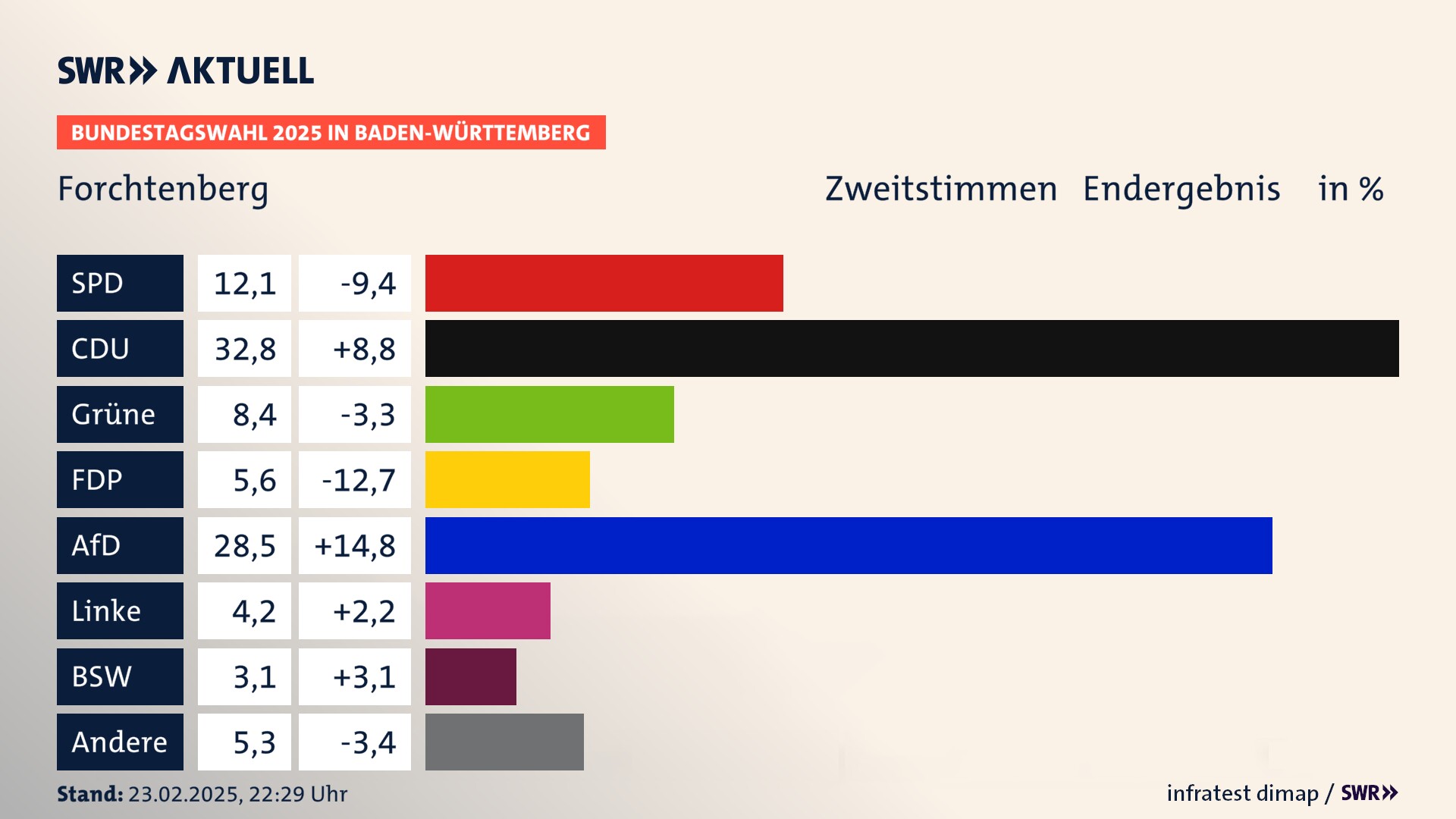 Bundestagswahl 2025 Endergebnis Zweitstimme für Forchtenberg. In Forchtenberg, Stadt erzielt die SPD 12,1 Prozent der gültigen  Stimmen. Die CDU landet bei 32,8 Prozent. Die Grünen erreichen 8,4 Prozent. Die FDP kommt auf 5,6 Prozent. Die AfD landet bei 28,5 Prozent. Die Linke erreicht 4,2 Prozent. Die 2021 nicht angetretene Partei BSW bekommt 3,1 Prozent.