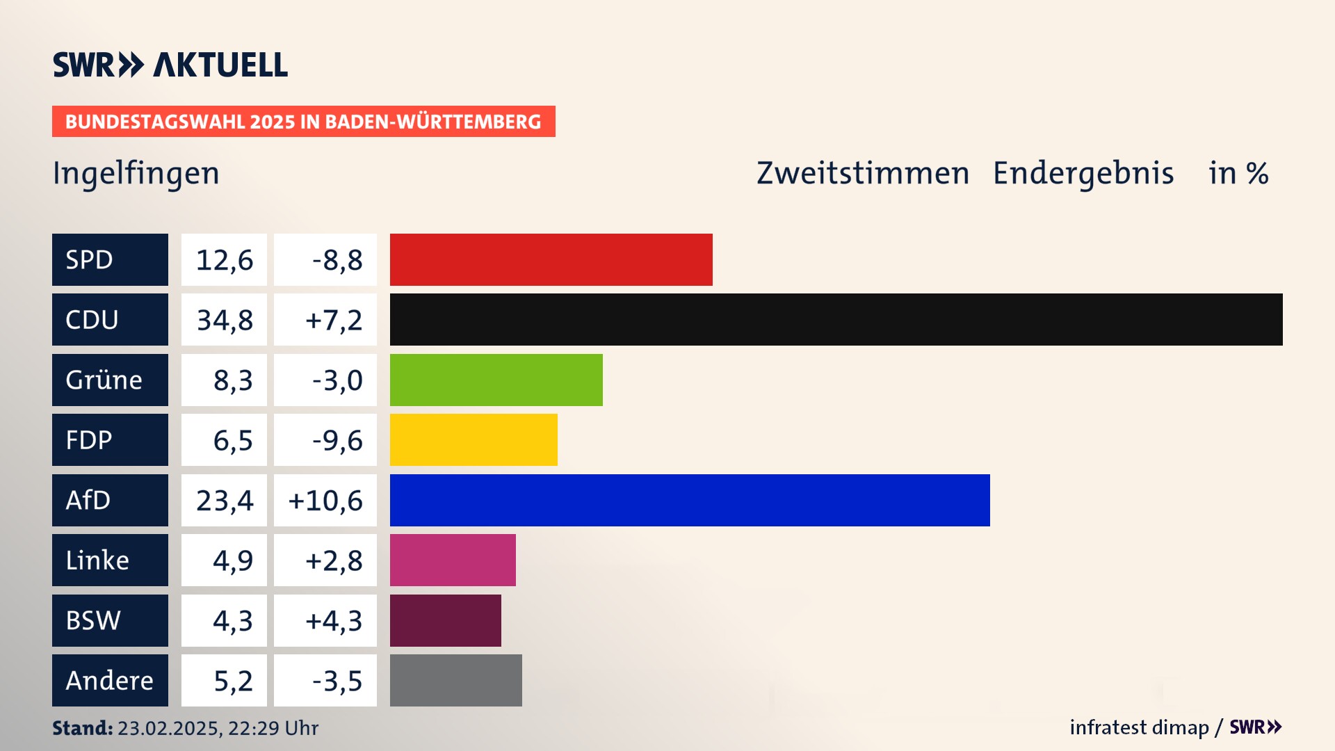 Bundestagswahl 2025 Endergebnis Zweitstimme für Ingelfingen. In Ingelfingen, Stadt erzielt die SPD 12,6 Prozent der gültigen  Stimmen. Die CDU landet bei 34,8 Prozent. Die Grünen erreichen 8,3 Prozent. Die FDP kommt auf 6,5 Prozent. Die AfD landet bei 23,4 Prozent. Die Linke erreicht 4,9 Prozent. Die 2021 nicht angetretene Partei BSW bekommt 4,3 Prozent.