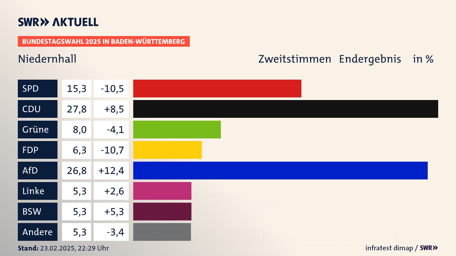 Bundestagswahl 2025 Endergebnis Zweitstimme für Niedernhall. In Niedernhall, Stadt erzielt die SPD 15,3 Prozent der gültigen  Stimmen. Die CDU landet bei 27,8 Prozent. Die Grünen erreichen 8,0 Prozent. Die FDP kommt auf 6,2 Prozent. Die AfD landet bei 26,8 Prozent. Die Linke erreicht 5,3 Prozent. Die 2021 nicht angetretene Partei BSW bekommt 5,3 Prozent.