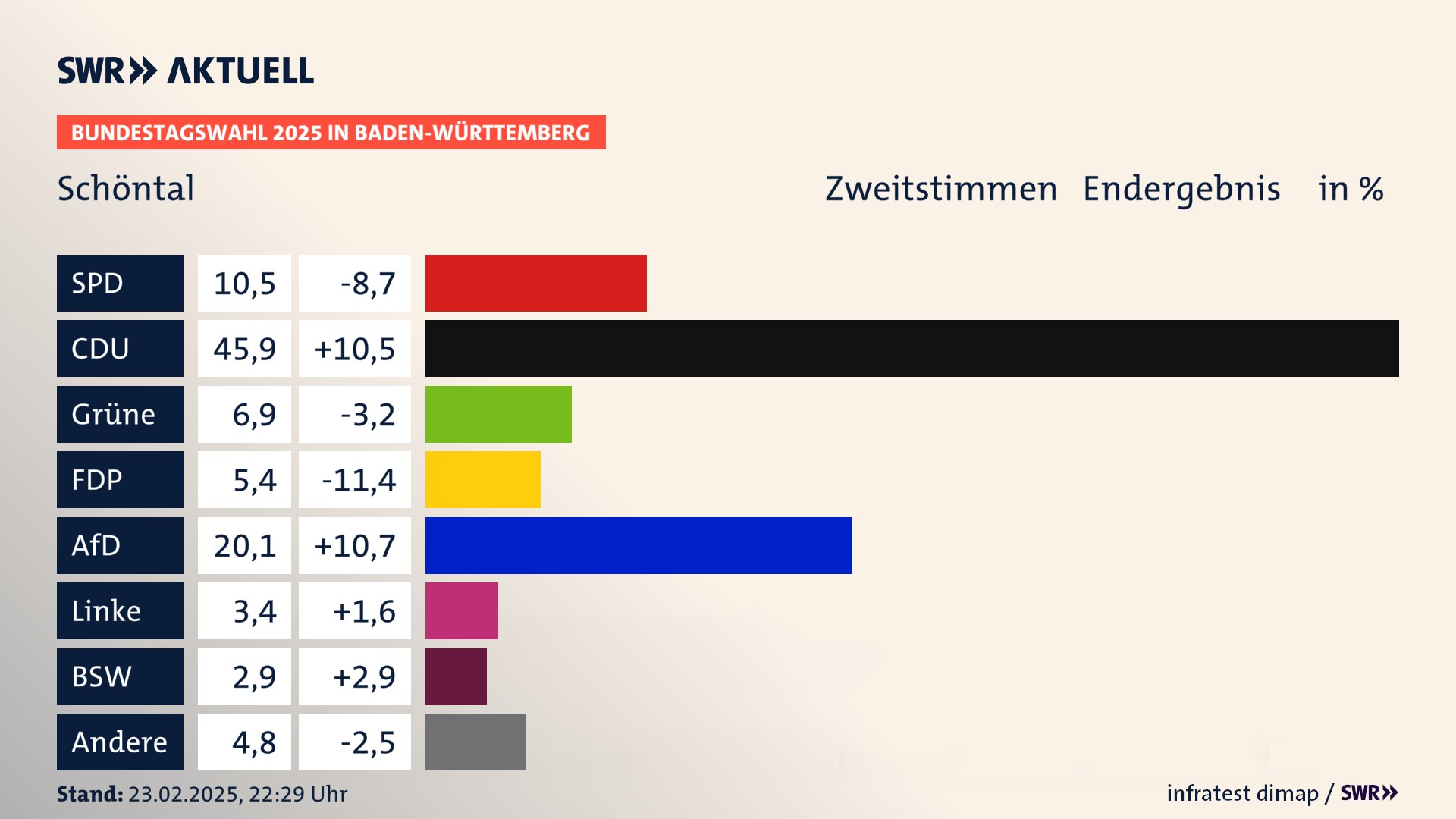 Bundestagswahl 2025 Endergebnis Zweitstimme für Schöntal. In Schöntal erzielt die SPD 10,5 Prozent der gültigen  Stimmen. Die CDU landet bei 45,9 Prozent. Die Grünen erreichen 6,9 Prozent. Die FDP kommt auf 5,4 Prozent. Die AfD landet bei 20,1 Prozent. Die Linke erreicht 3,4 Prozent. Die 2021 nicht angetretene Partei BSW bekommt 2,9 Prozent.