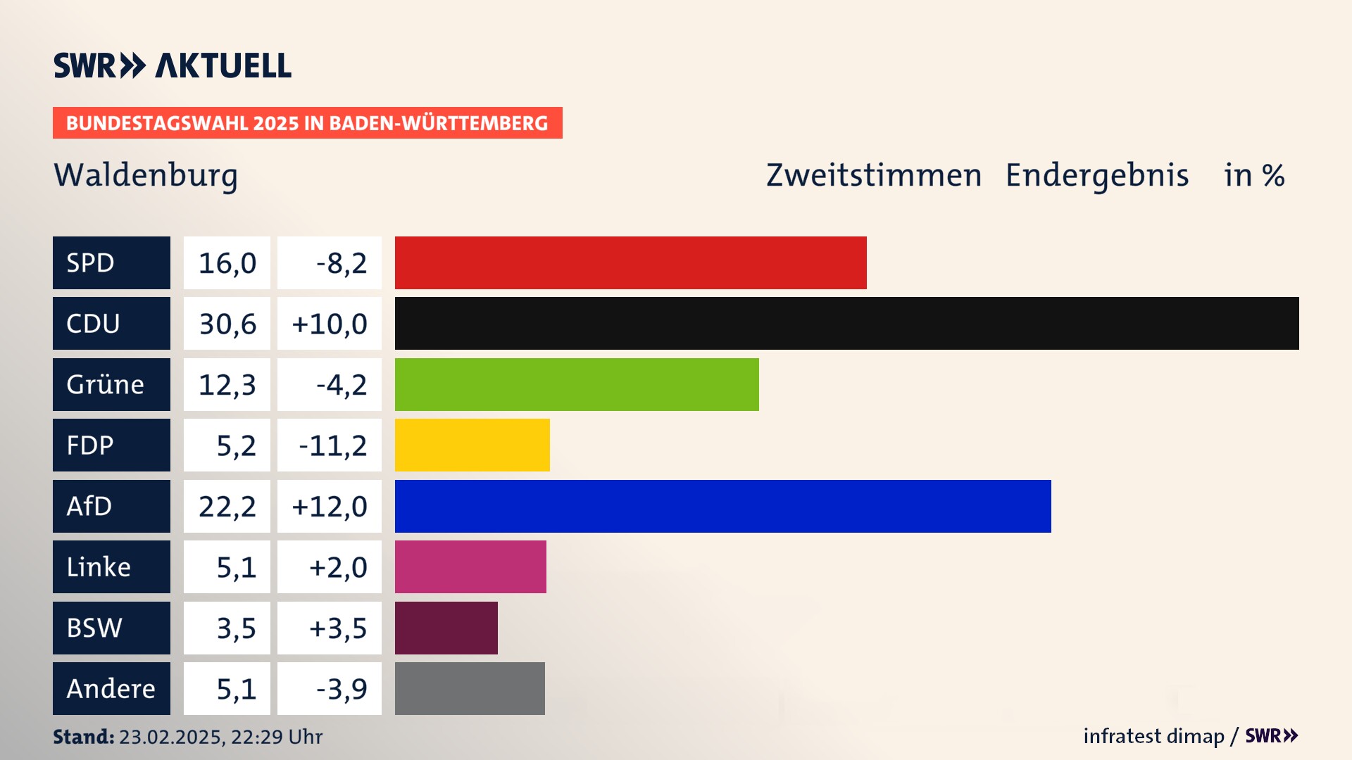Bundestagswahl 2025 Endergebnis Zweitstimme für Waldenburg. In Waldenburg, Stadt erzielt die SPD 16,0 Prozent der gültigen  Stimmen. Die CDU landet bei 30,6 Prozent. Die Grünen erreichen 12,3 Prozent. Die FDP kommt auf 5,2 Prozent. Die AfD landet bei 22,2 Prozent. Die Linke erreicht 5,1 Prozent. Die 2021 nicht angetretene Partei BSW bekommt 3,5 Prozent.