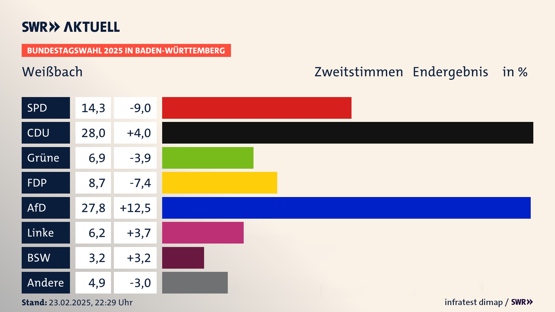 Bundestagswahl 2025 Endergebnis Zweitstimme für Weißbach. In Weißbach erzielt die SPD 14,3 Prozent der gültigen  Stimmen. Die CDU landet bei 28,0 Prozent. Die Grünen erreichen 6,9 Prozent. Die FDP kommt auf 8,7 Prozent. Die AfD landet bei 27,8 Prozent. Die Linke erreicht 6,2 Prozent. Die 2021 nicht angetretene Partei BSW bekommt 3,2 Prozent.