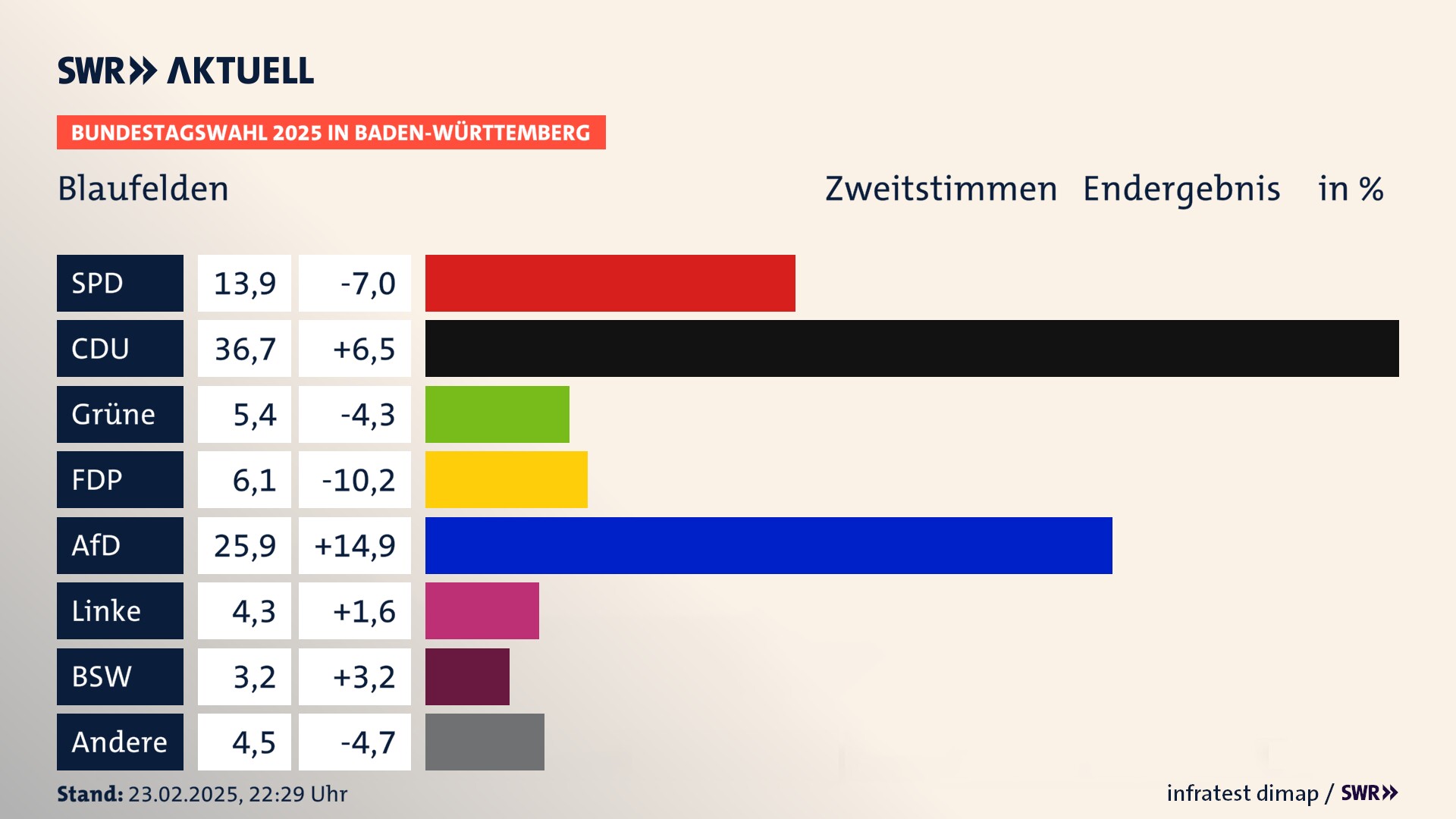 Bundestagswahl 2025 Endergebnis Zweitstimme für Blaufelden. In Blaufelden erzielt die SPD 13,9 Prozent der gültigen  Stimmen. Die CDU landet bei 36,7 Prozent. Die Grünen erreichen 5,4 Prozent. Die FDP kommt auf 6,1 Prozent. Die AfD landet bei 25,9 Prozent. Die Linke erreicht 4,3 Prozent. Die 2021 nicht angetretene Partei BSW bekommt 3,2 Prozent.