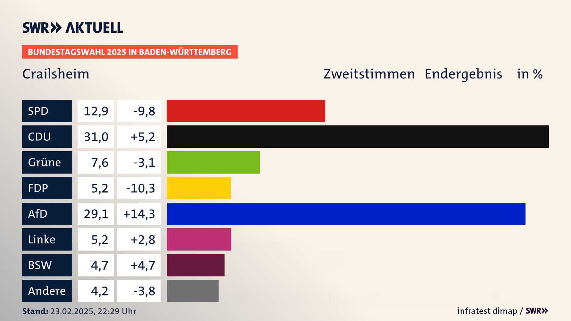 Bundestagswahl 2025 Endergebnis Zweitstimme für Crailsheim. In Crailsheim, Stadt erzielt die SPD 12,9 Prozent der gültigen  Stimmen. Die CDU landet bei 31,0 Prozent. Die Grünen erreichen 7,6 Prozent. Die FDP kommt auf 5,2 Prozent. Die AfD landet bei 29,1 Prozent. Die Linke erreicht 5,2 Prozent. Die 2021 nicht angetretene Partei BSW bekommt 4,7 Prozent.