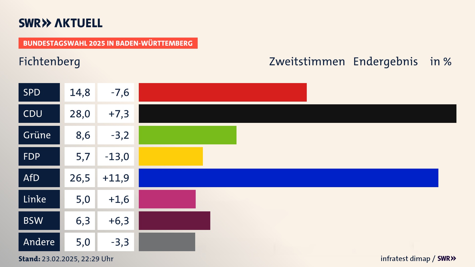 Bundestagswahl 2025 Endergebnis Zweitstimme für Fichtenberg. In Fichtenberg erzielt die SPD 14,8 Prozent der gültigen  Stimmen. Die CDU landet bei 28,0 Prozent. Die Grünen erreichen 8,6 Prozent. Die FDP kommt auf 5,7 Prozent. Die AfD landet bei 26,5 Prozent. Die Linke erreicht 5,0 Prozent. Die 2021 nicht angetretene Partei BSW bekommt 6,3 Prozent.