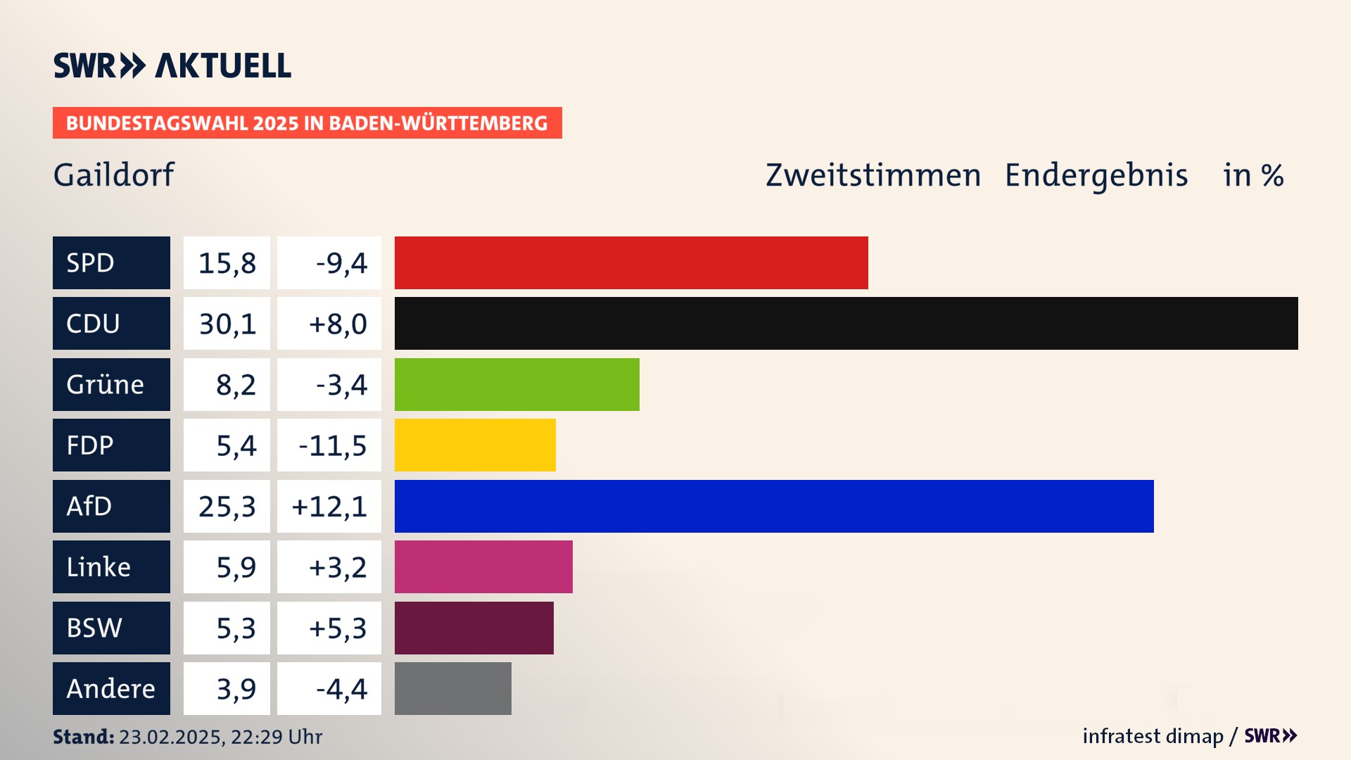 Bundestagswahl 2025 Endergebnis Zweitstimme für Gaildorf. In Gaildorf, Stadt erzielt die SPD 15,8 Prozent der gültigen  Stimmen. Die CDU landet bei 30,1 Prozent. Die Grünen erreichen 8,2 Prozent. Die FDP kommt auf 5,4 Prozent. Die AfD landet bei 25,3 Prozent. Die Linke erreicht 5,9 Prozent. Die 2021 nicht angetretene Partei BSW bekommt 5,3 Prozent.