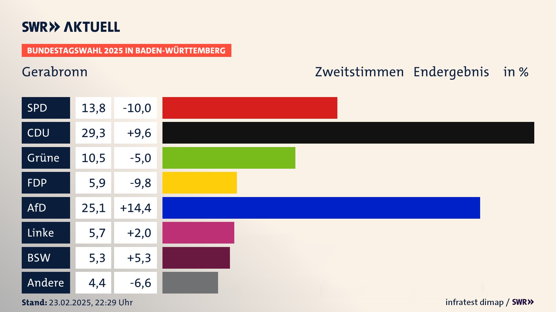 Bundestagswahl 2025 Endergebnis Zweitstimme für Gerabronn. In Gerabronn, Stadt erzielt die SPD 13,8 Prozent der gültigen  Stimmen. Die CDU landet bei 29,3 Prozent. Die Grünen erreichen 10,5 Prozent. Die FDP kommt auf 5,9 Prozent. Die AfD landet bei 25,1 Prozent. Die Linke erreicht 5,7 Prozent. Die 2021 nicht angetretene Partei BSW bekommt 5,3 Prozent.