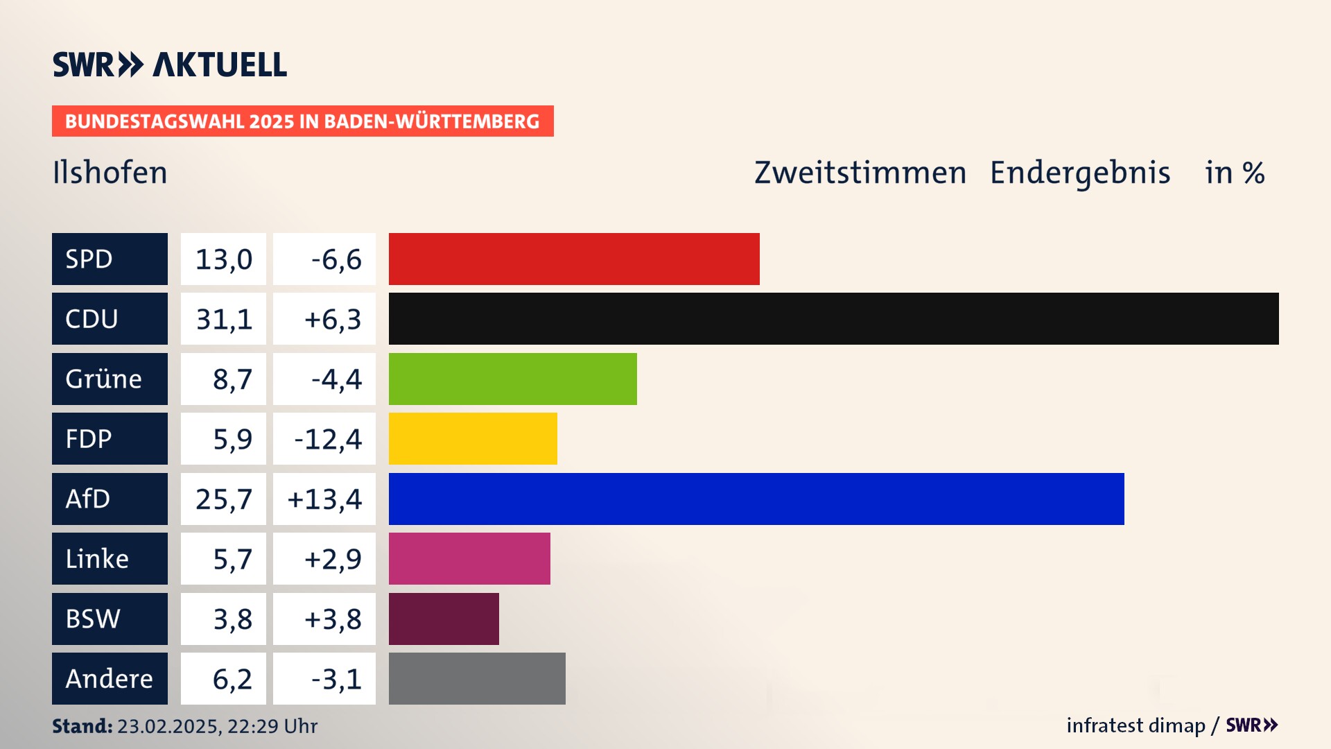Bundestagswahl 2025 Endergebnis Zweitstimme für Ilshofen. In Ilshofen, Stadt erzielt die SPD 13,0 Prozent der gültigen  Stimmen. Die CDU landet bei 31,1 Prozent. Die Grünen erreichen 8,7 Prozent. Die FDP kommt auf 5,9 Prozent. Die AfD landet bei 25,7 Prozent. Die Linke erreicht 5,7 Prozent. Die 2021 nicht angetretene Partei BSW bekommt 3,8 Prozent.