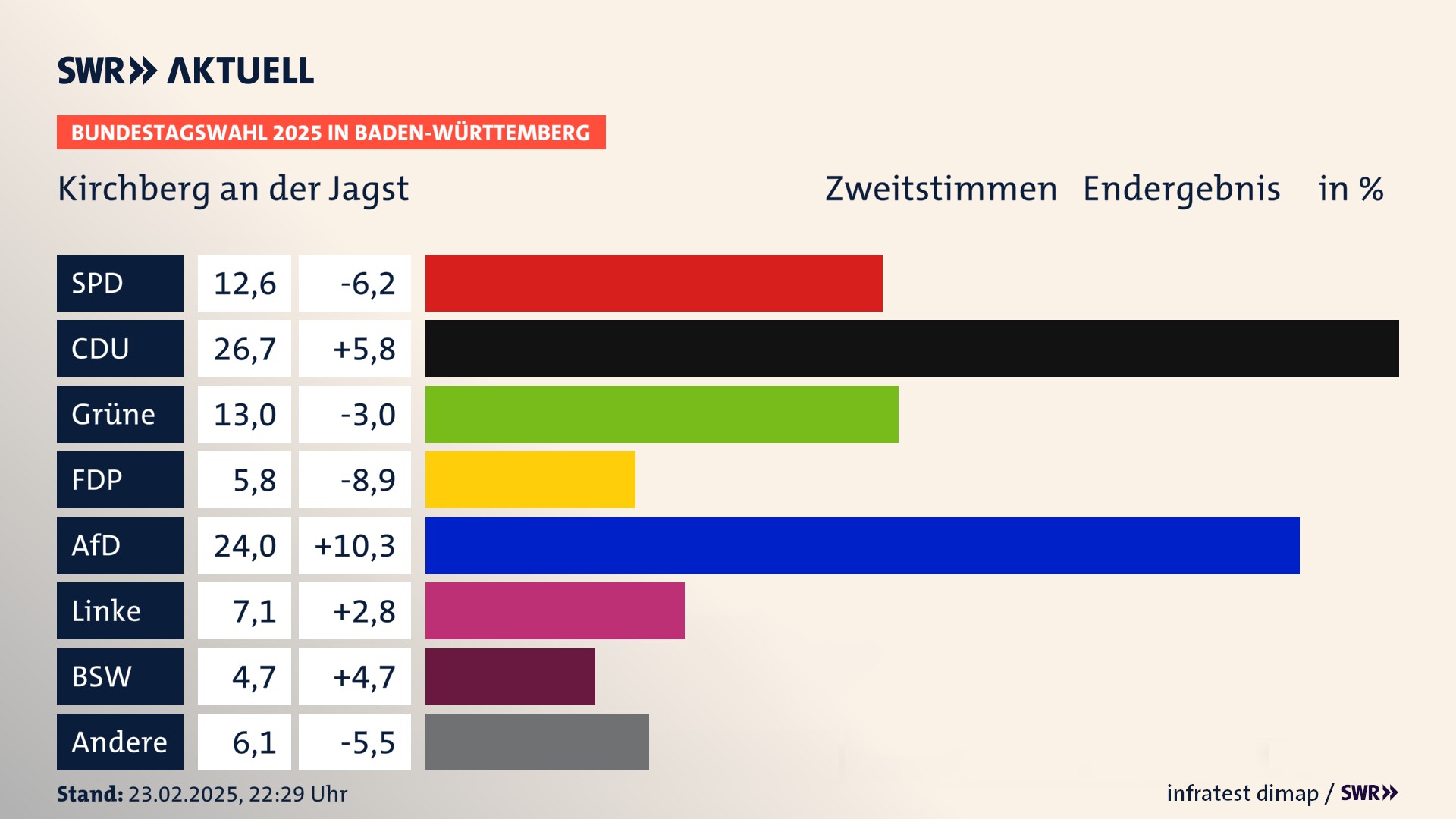 Bundestagswahl 2025 Endergebnis Zweitstimme für Kirchberg an der Jagst. In Kirchberg an der Jagst, Stadt erzielt die SPD 12,6 Prozent der gültigen  Stimmen. Die CDU landet bei 26,7 Prozent. Die Grünen erreichen 13,0 Prozent. Die FDP kommt auf 5,8 Prozent. Die AfD landet bei 24,0 Prozent. Die Linke erreicht 7,1 Prozent. Die 2021 nicht angetretene Partei BSW bekommt 4,7 Prozent.