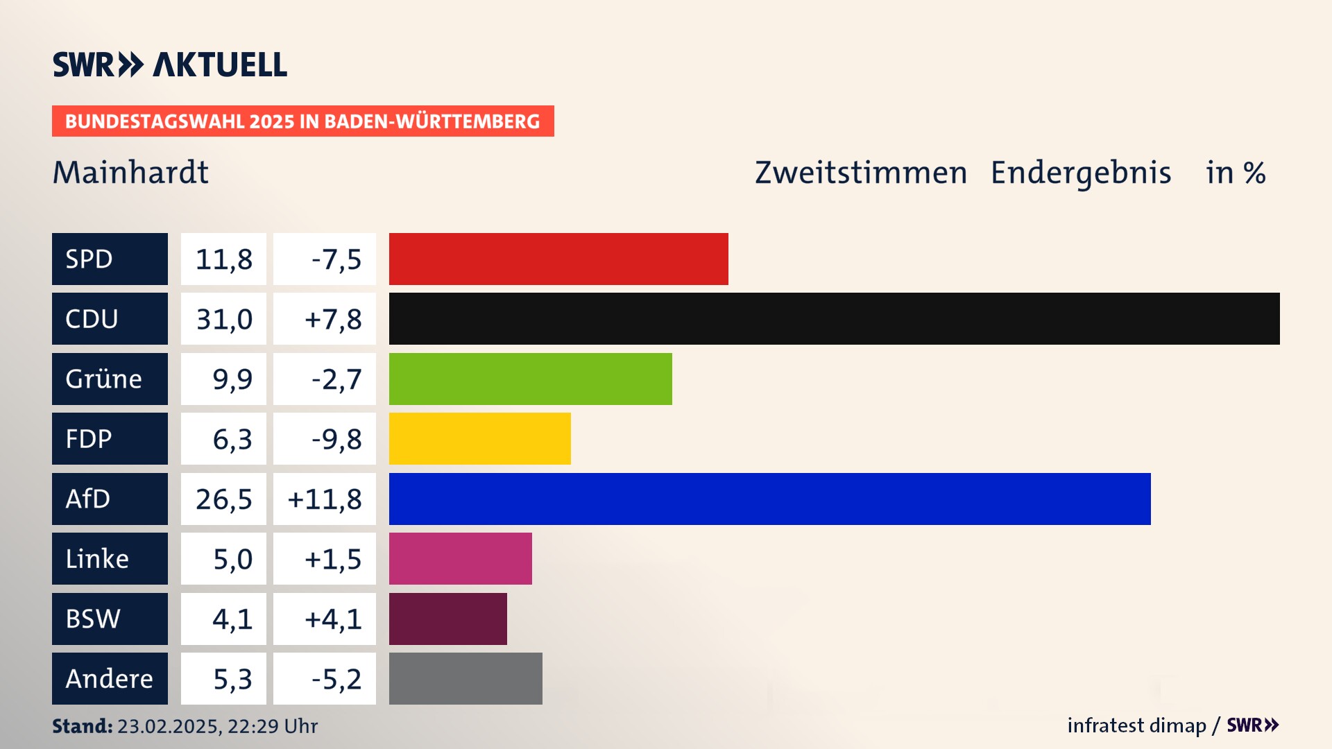 Bundestagswahl 2025 Endergebnis Zweitstimme für Mainhardt. In Mainhardt erzielt die SPD 11,8 Prozent der gültigen  Stimmen. Die CDU landet bei 31,0 Prozent. Die Grünen erreichen 9,9 Prozent. Die FDP kommt auf 6,3 Prozent. Die AfD landet bei 26,5 Prozent. Die Linke erreicht 5,0 Prozent. Die 2021 nicht angetretene Partei BSW bekommt 4,1 Prozent.