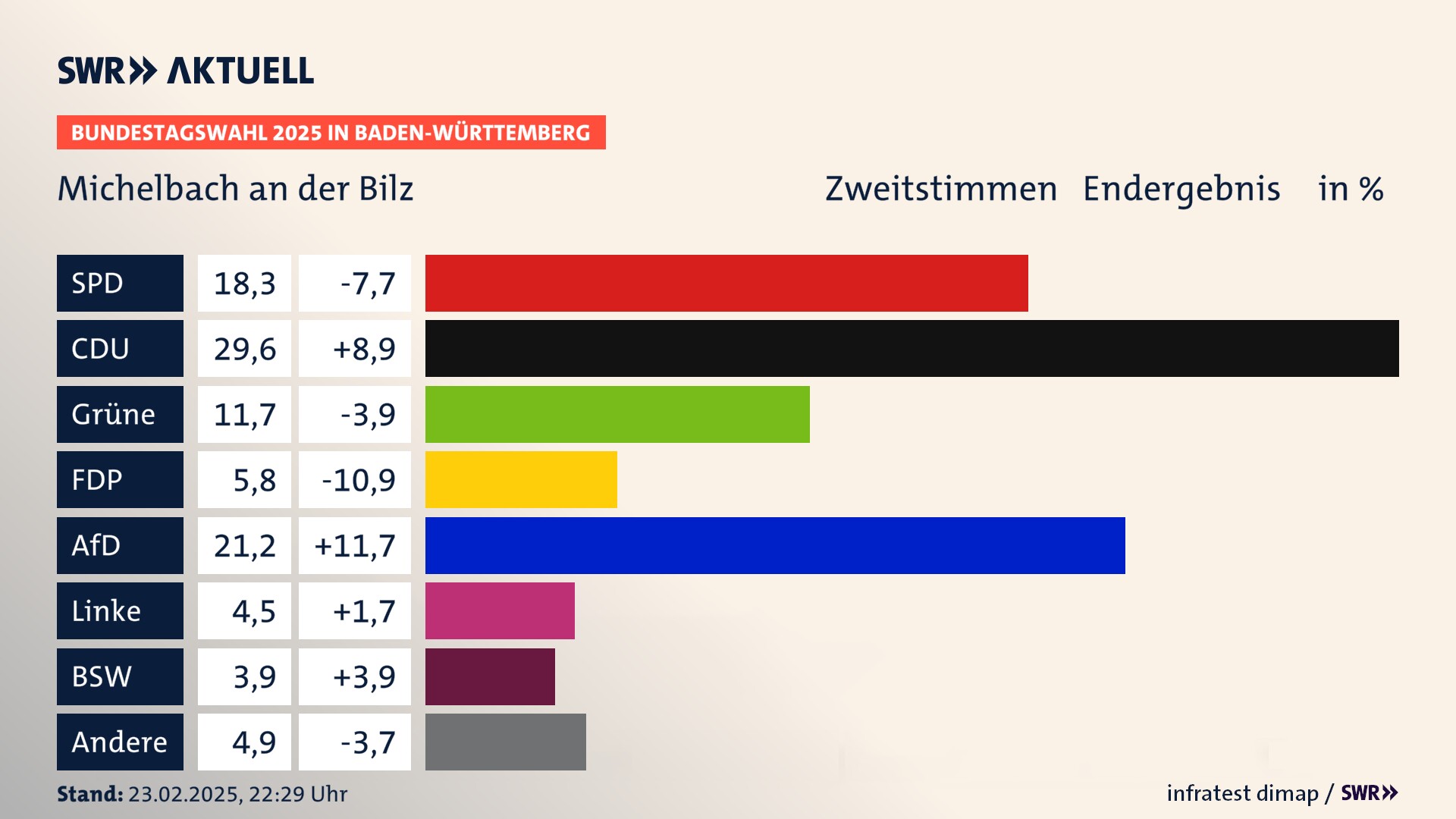Bundestagswahl 2025 Endergebnis Zweitstimme für Michelbach an der Bilz. In Michelbach an der Bilz erzielt die SPD 18,3 Prozent der gültigen  Stimmen. Die CDU landet bei 29,6 Prozent. Die Grünen erreichen 11,7 Prozent. Die FDP kommt auf 5,8 Prozent. Die AfD landet bei 21,2 Prozent. Die Linke erreicht 4,5 Prozent. Die 2021 nicht angetretene Partei BSW bekommt 3,9 Prozent.