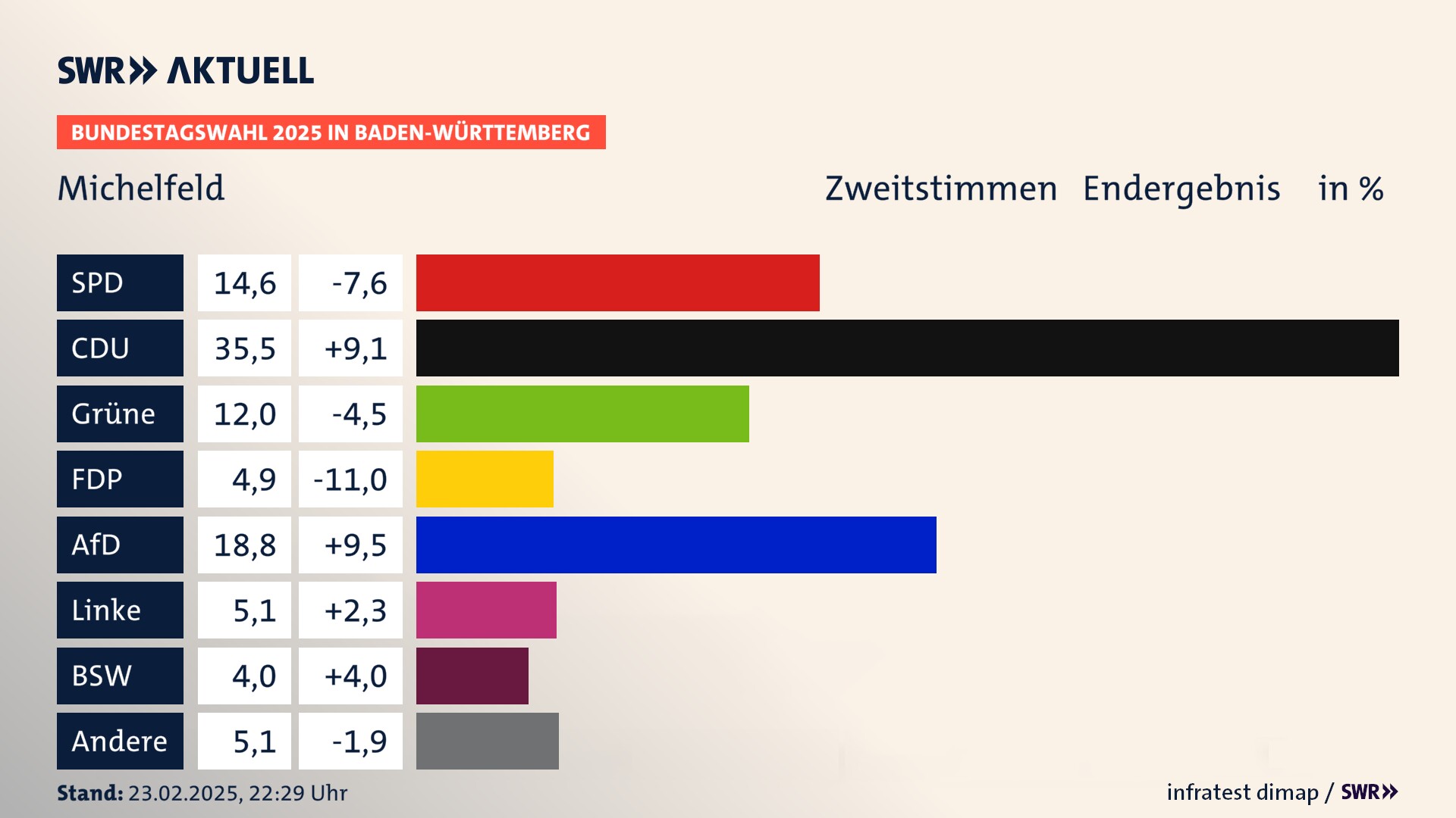 Bundestagswahl 2025 Endergebnis Zweitstimme für Michelfeld. In Michelfeld erzielt die SPD 14,6 Prozent der gültigen  Stimmen. Die CDU landet bei 35,5 Prozent. Die Grünen erreichen 12,0 Prozent. Die FDP kommt auf 4,9 Prozent. Die AfD landet bei 18,8 Prozent. Die Linke erreicht 5,1 Prozent. Die 2021 nicht angetretene Partei BSW bekommt 4,0 Prozent.