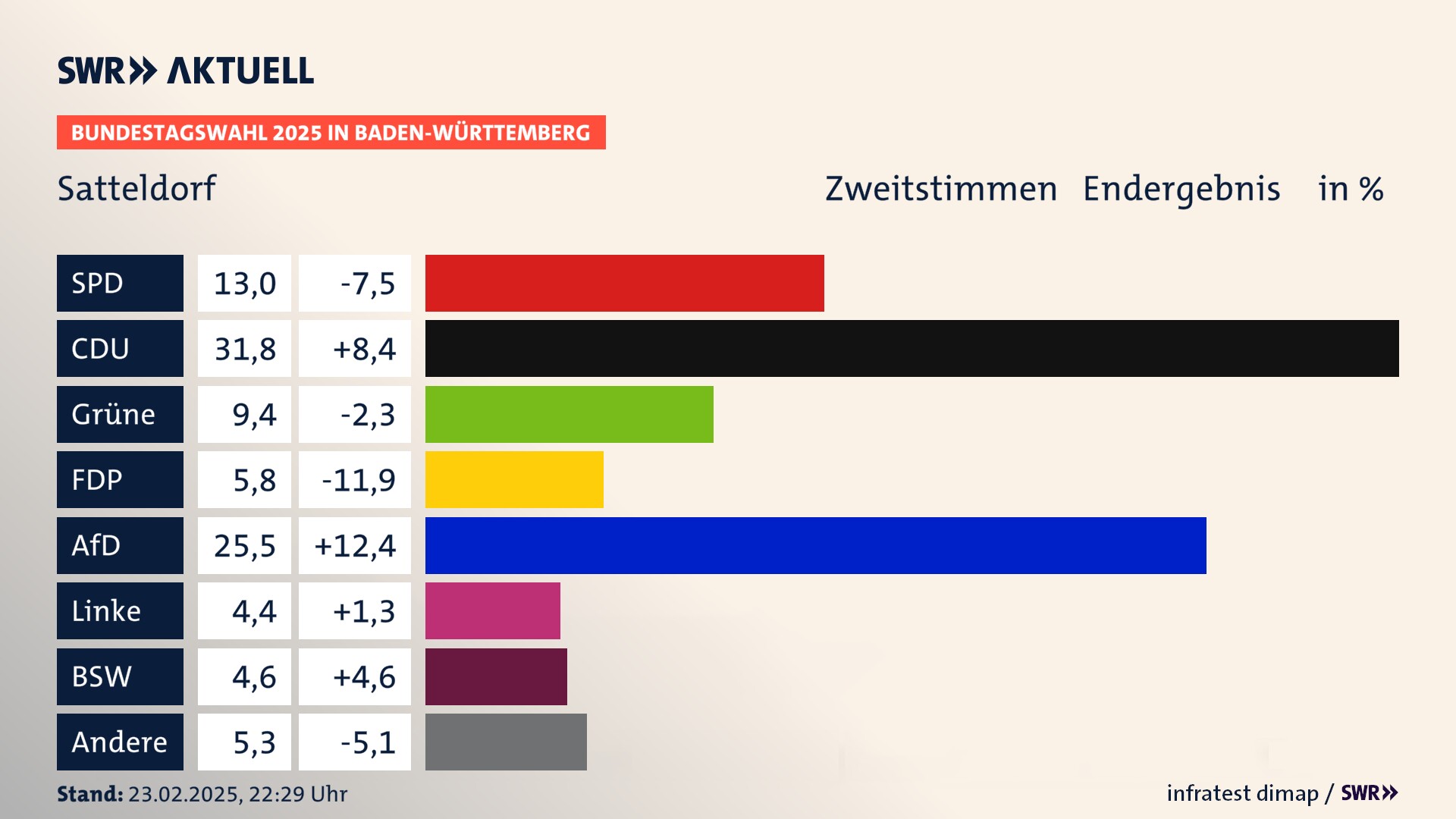 Bundestagswahl 2025 Endergebnis Zweitstimme für Satteldorf. In Satteldorf erzielt die SPD 13,0 Prozent der gültigen  Stimmen. Die CDU landet bei 31,8 Prozent. Die Grünen erreichen 9,4 Prozent. Die FDP kommt auf 5,8 Prozent. Die AfD landet bei 25,5 Prozent. Die Linke erreicht 4,4 Prozent. Die 2021 nicht angetretene Partei BSW bekommt 4,6 Prozent.