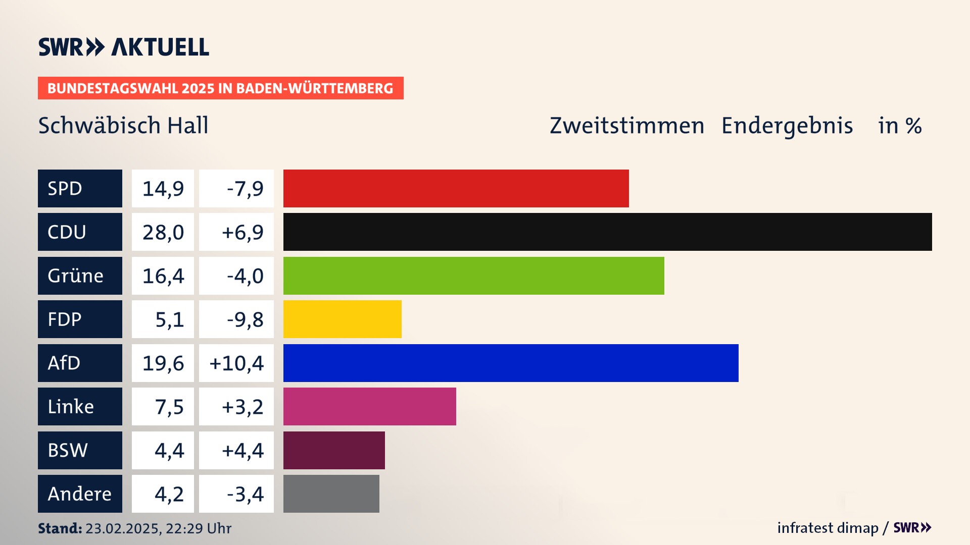 Bundestagswahl 2025 Endergebnis Zweitstimme für Schwäbisch Hall. In Schwäbisch Hall, Stadt erzielt die SPD 14,9 Prozent der gültigen  Stimmen. Die CDU landet bei 28,0 Prozent. Die Grünen erreichen 16,4 Prozent. Die FDP kommt auf 5,1 Prozent. Die AfD landet bei 19,6 Prozent. Die Linke erreicht 7,5 Prozent. Die 2021 nicht angetretene Partei BSW bekommt 4,4 Prozent.