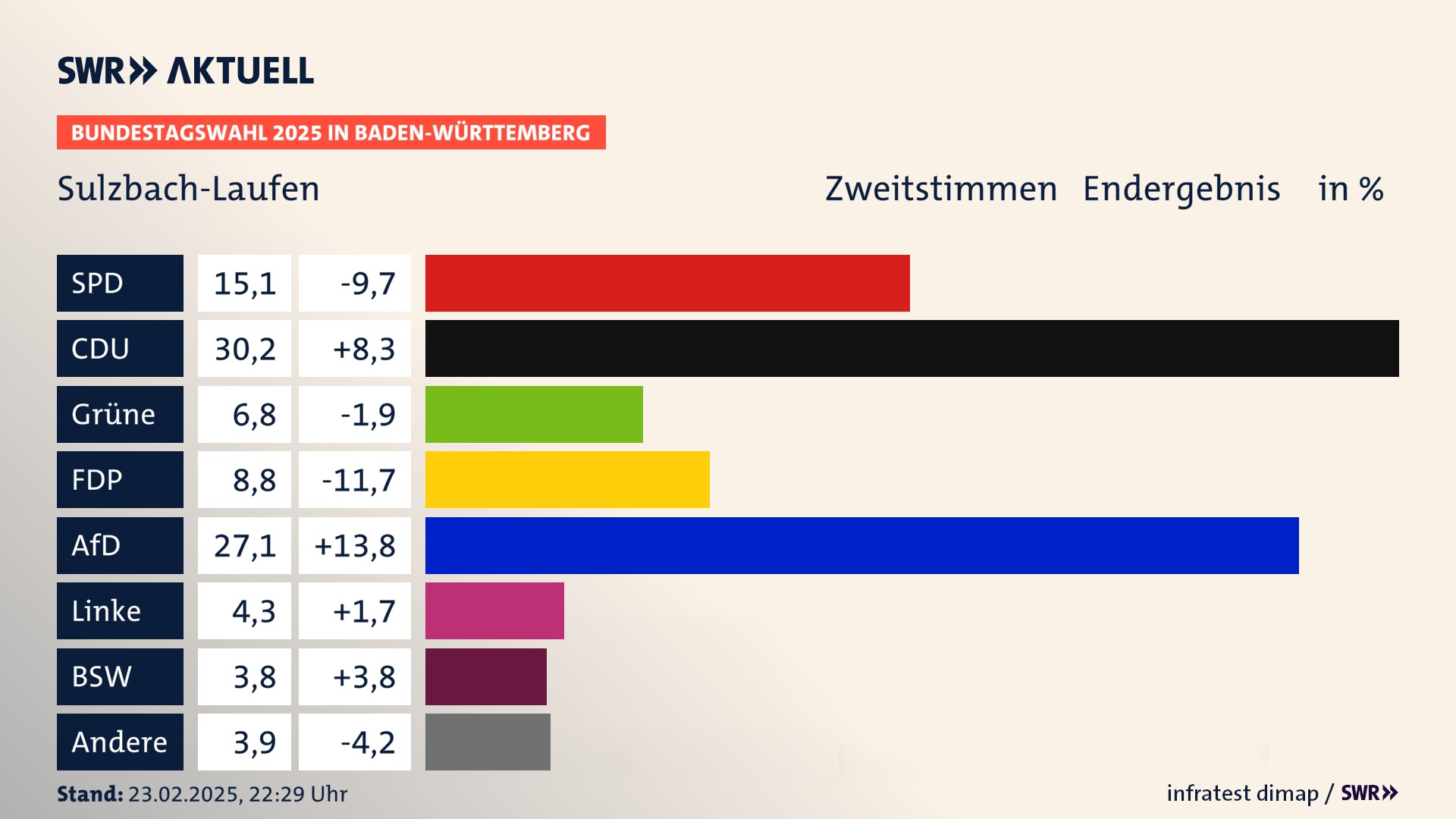 Bundestagswahl 2025 Endergebnis Zweitstimme für Sulzbach-Laufen. In Sulzbach-Laufen erzielt die SPD 15,1 Prozent der gültigen  Stimmen. Die CDU landet bei 30,2 Prozent. Die Grünen erreichen 6,8 Prozent. Die FDP kommt auf 8,8 Prozent. Die AfD landet bei 27,1 Prozent. Die Linke erreicht 4,3 Prozent. Die 2021 nicht angetretene Partei BSW bekommt 3,8 Prozent.