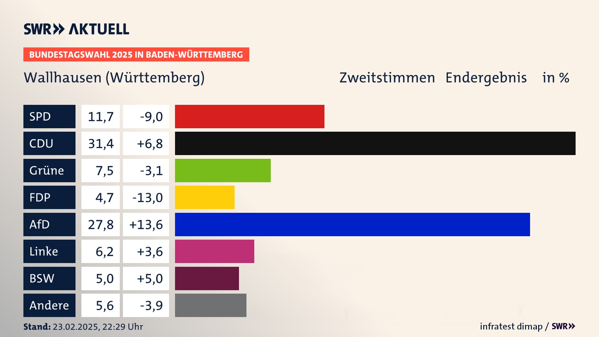 Bundestagswahl 2025 Endergebnis Zweitstimme für Wallhausen (Württemberg). In Wallhausen erzielt die SPD 11,7 Prozent der gültigen  Stimmen. Die CDU landet bei 31,4 Prozent. Die Grünen erreichen 7,5 Prozent. Die FDP kommt auf 4,7 Prozent. Die AfD landet bei 27,8 Prozent. Die Linke erreicht 6,2 Prozent. Die 2021 nicht angetretene Partei BSW bekommt 5,0 Prozent.