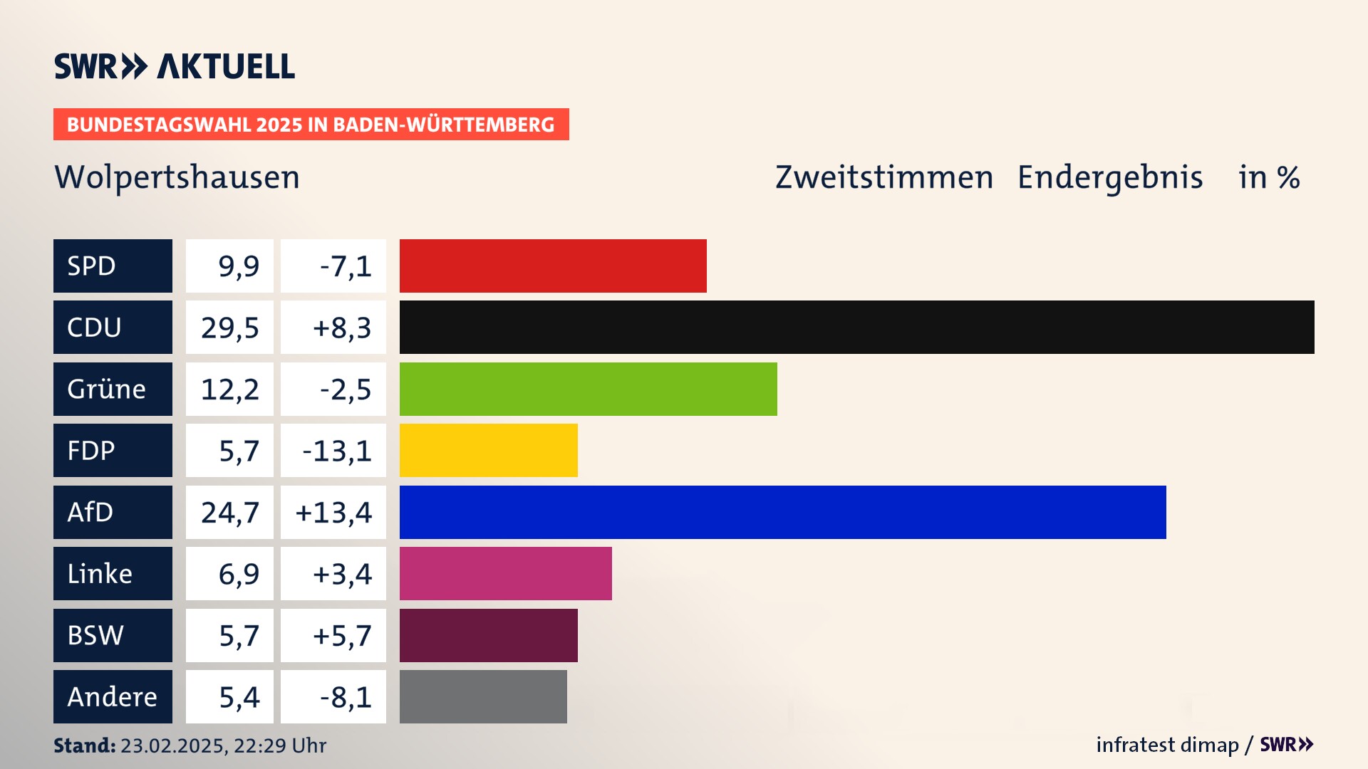 Bundestagswahl 2025 Endergebnis Zweitstimme für Wolpertshausen. In Wolpertshausen erzielt die SPD 9,9 Prozent der gültigen  Stimmen. Die CDU landet bei 29,5 Prozent. Die Grünen erreichen 12,2 Prozent. Die FDP kommt auf 5,7 Prozent. Die AfD landet bei 24,7 Prozent. Die Linke erreicht 6,9 Prozent. Die 2021 nicht angetretene Partei BSW bekommt 5,7 Prozent.
