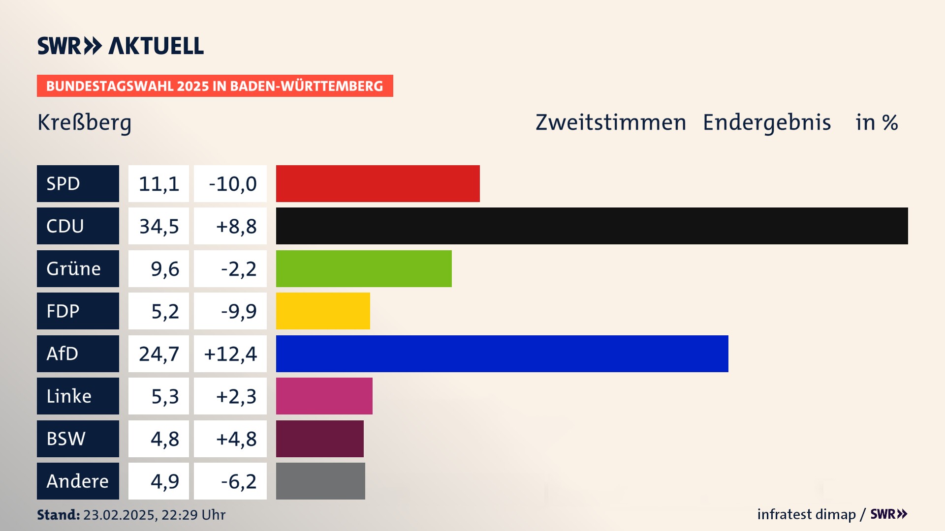 Bundestagswahl 2025 Endergebnis Zweitstimme für Kreßberg. In Kreßberg erzielt die SPD 11,1 Prozent der gültigen  Stimmen. Die CDU landet bei 34,5 Prozent. Die Grünen erreichen 9,6 Prozent. Die FDP kommt auf 5,2 Prozent. Die AfD landet bei 24,7 Prozent. Die Linke erreicht 5,3 Prozent. Die 2021 nicht angetretene Partei BSW bekommt 4,8 Prozent.