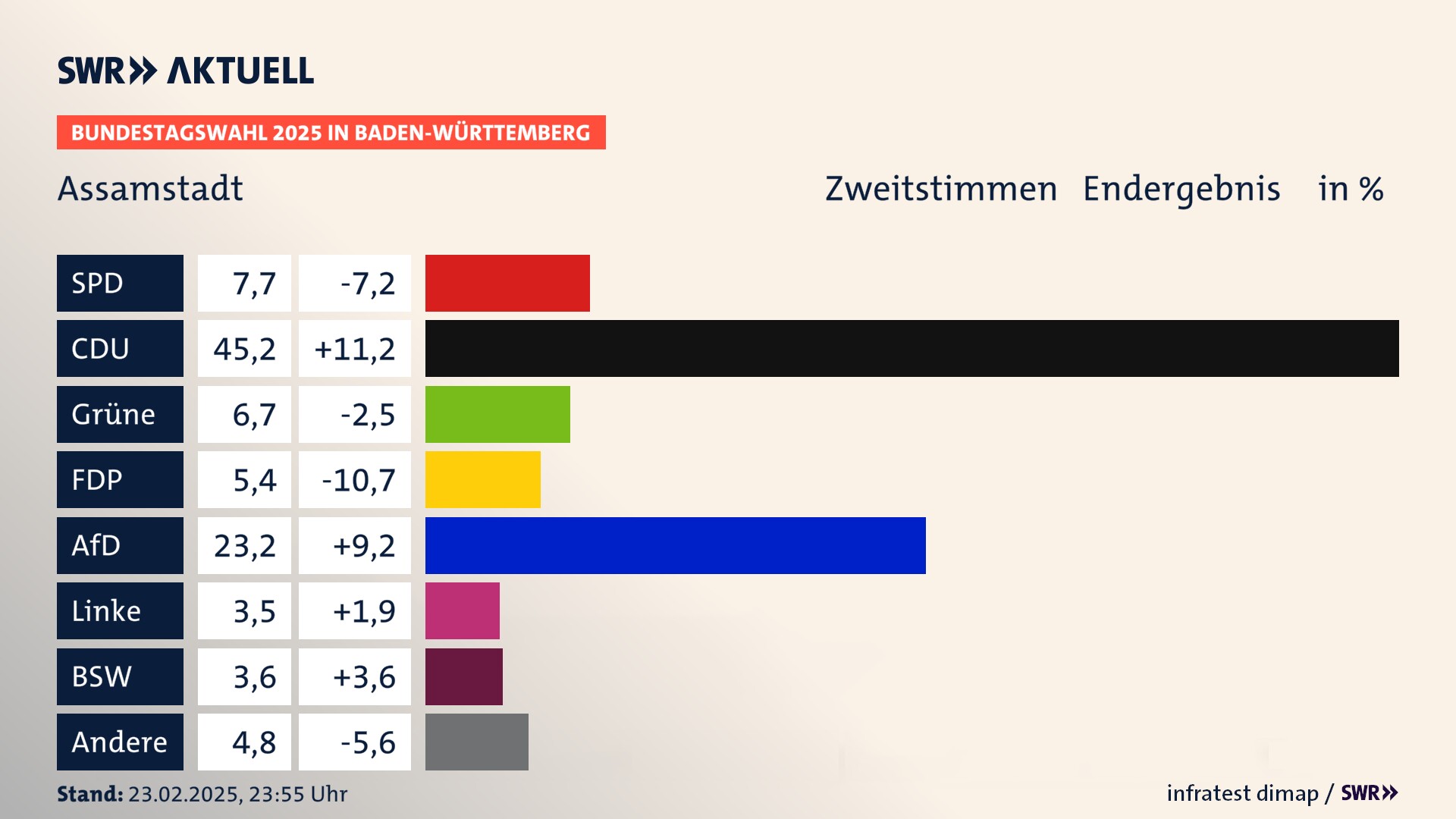 Bundestagswahl 2025 Endergebnis Zweitstimme für Assamstadt. In Assamstadt erzielt die SPD 7,7 Prozent der gültigen  Stimmen. Die CDU landet bei 45,2 Prozent. Die Grünen erreichen 6,7 Prozent. Die FDP kommt auf 5,4 Prozent. Die AfD landet bei 23,2 Prozent. Die Linke erreicht 3,5 Prozent. Die 2021 nicht angetretene Partei BSW bekommt 3,6 Prozent.