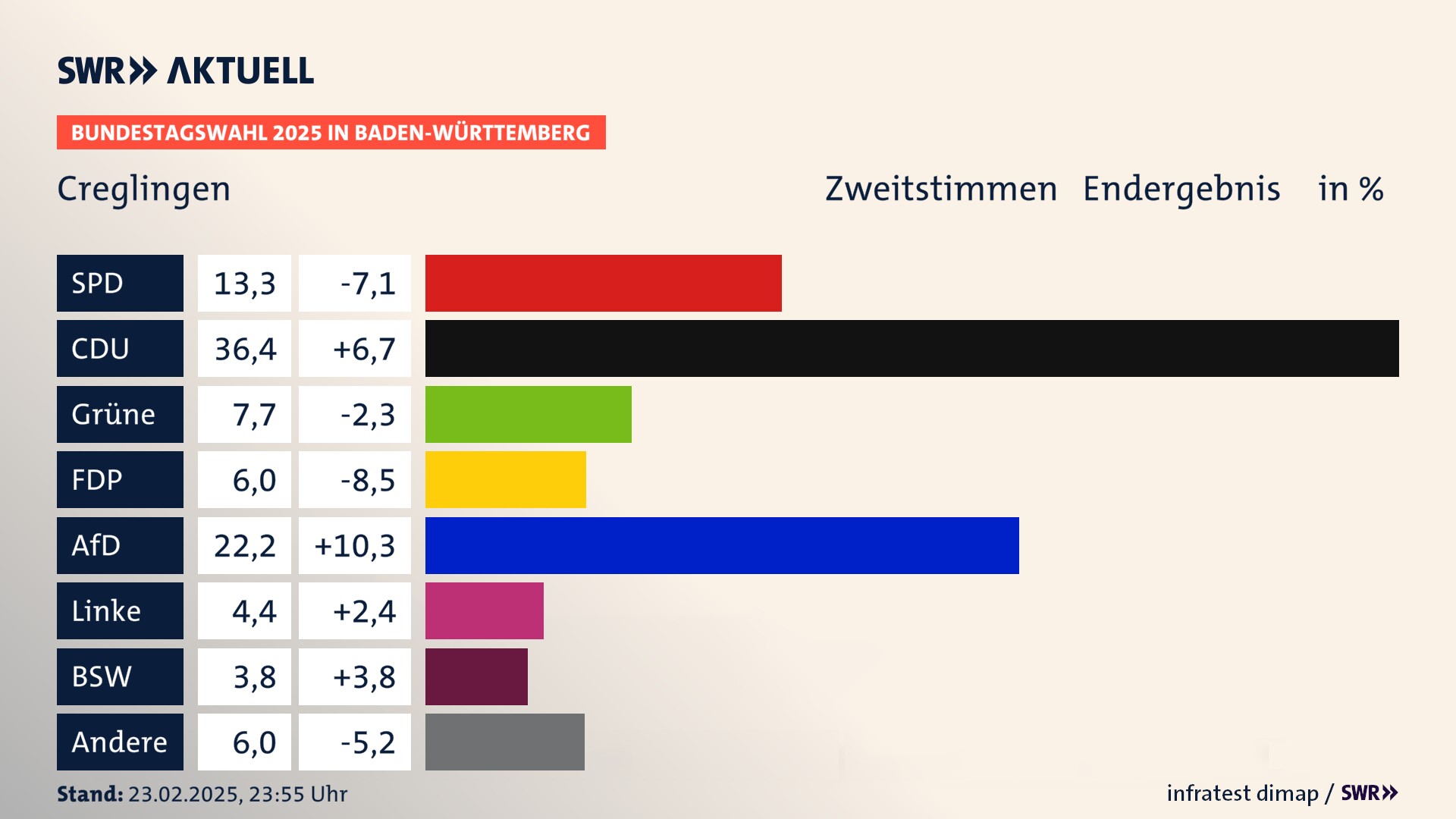 Bundestagswahl 2025 Endergebnis Zweitstimme für Creglingen. In Creglingen, Stadt erzielt die SPD 13,3 Prozent der gültigen  Stimmen. Die CDU landet bei 36,4 Prozent. Die Grünen erreichen 7,7 Prozent. Die FDP kommt auf 6,0 Prozent. Die AfD landet bei 22,2 Prozent. Die Linke erreicht 4,4 Prozent. Die 2021 nicht angetretene Partei BSW bekommt 3,8 Prozent.